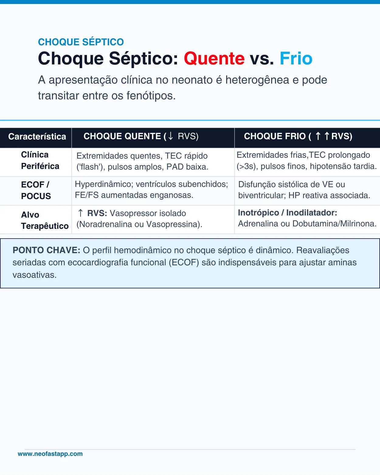 Tabela comparando as características clínicas, ecocardiográficas e terapêuticas do choque séptico quente versus choque séptico frio.
