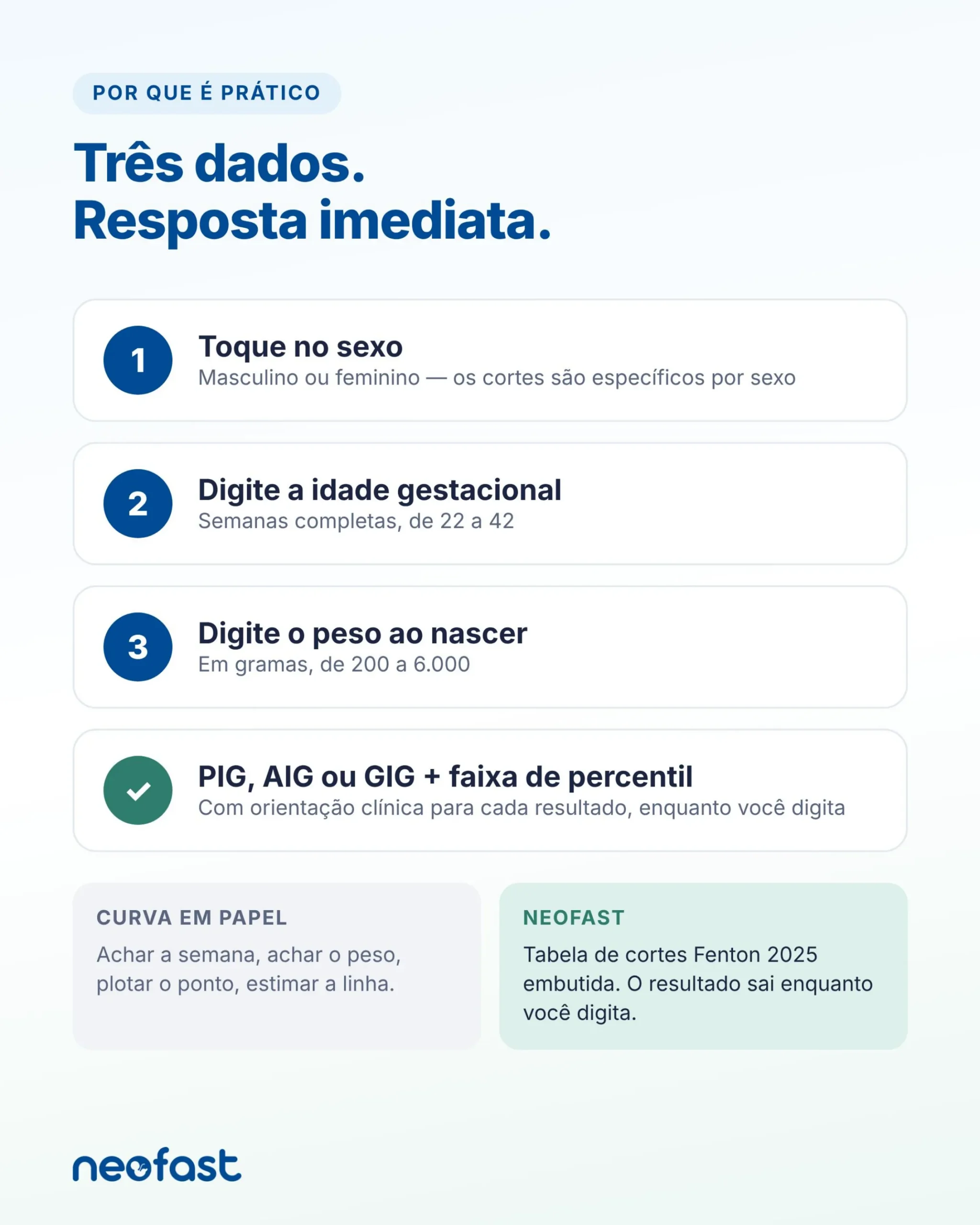 Passo a passo de uso do aplicativo NeoFast comparando a classificação manual em papel com o cálculo automático.