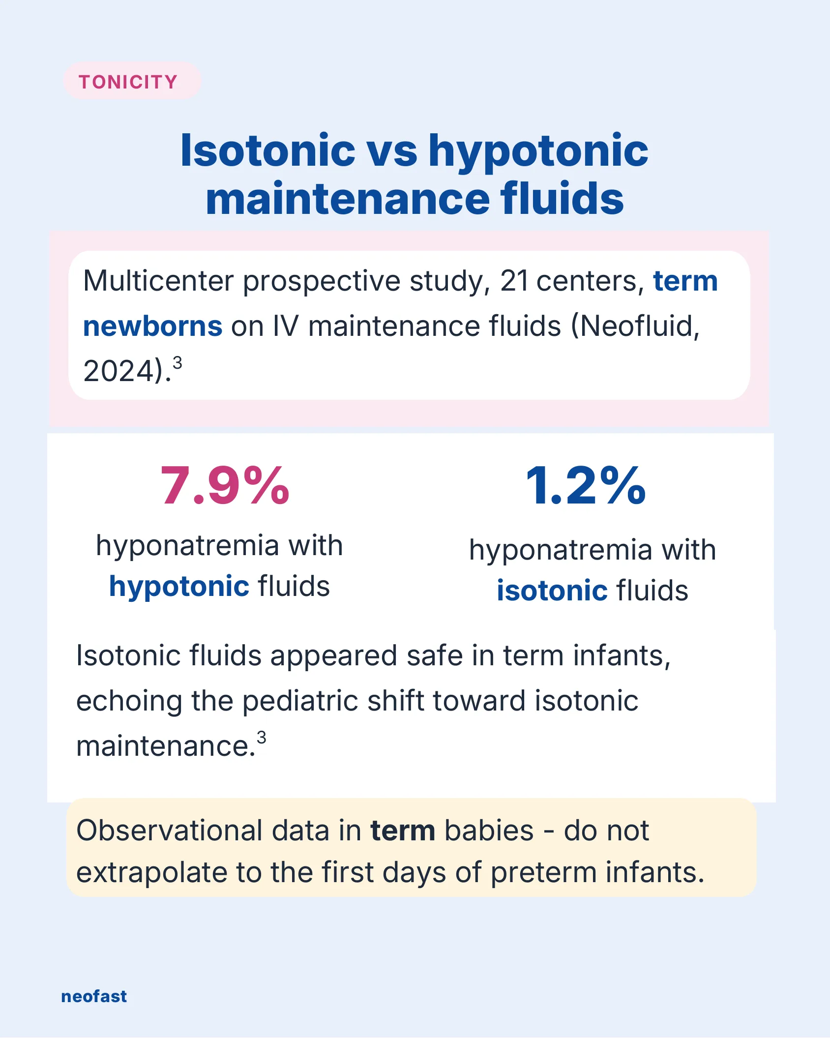 Infographic comparing hyponatremia rates between hypotonic (7.9%) and isotonic (1.2%) IV maintenance fluids in a 21-center multicenter study of term newborns called Neofluid 2024.