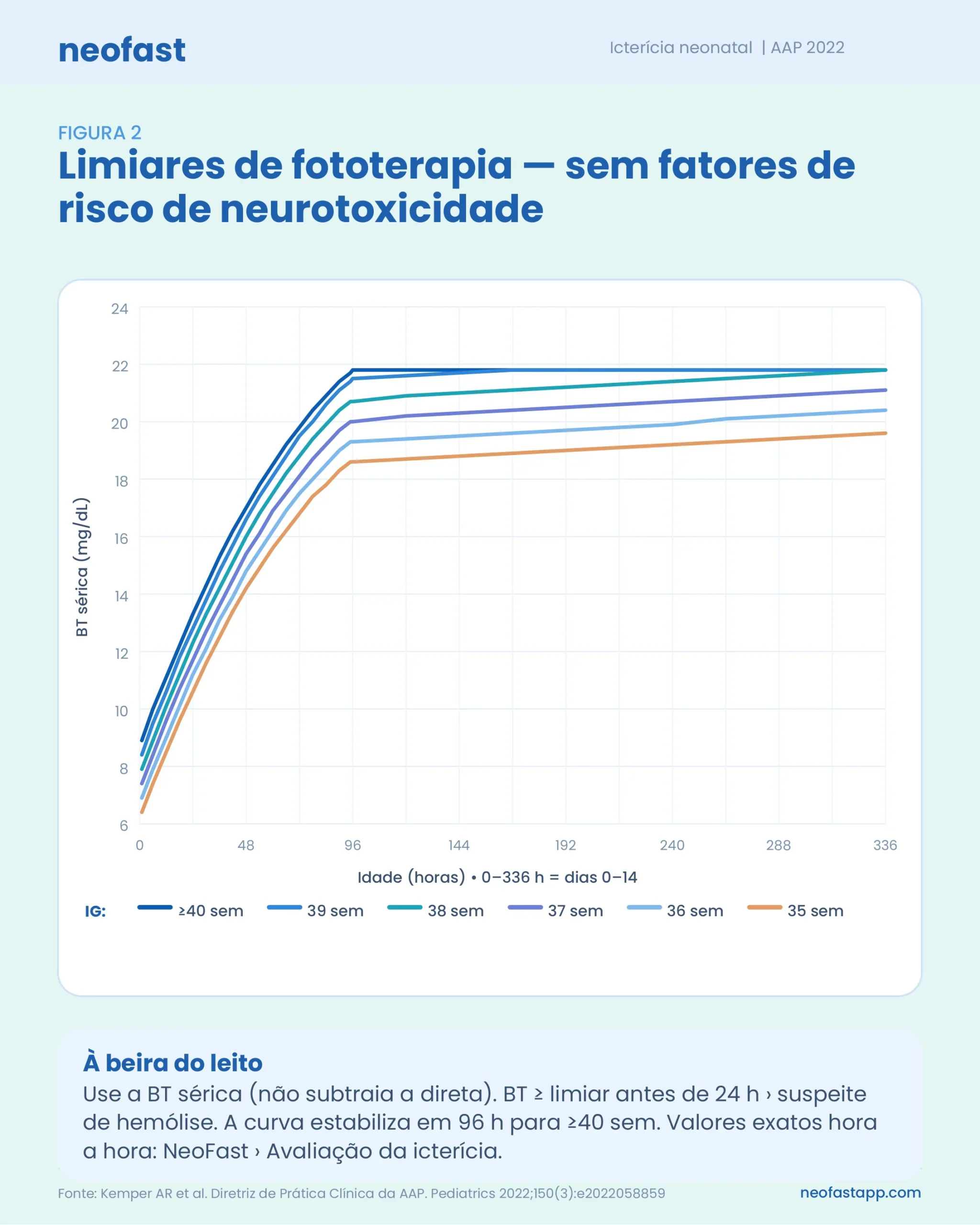 Gráfico de linhas mostrando os limiares de fototerapia em mg/dL de bilirrubina total ao longo das primeiras 336 horas de vida, estratificados por idade gestacional de 35 a 40+ semanas, sem fatores de risco de neurotoxicidade.