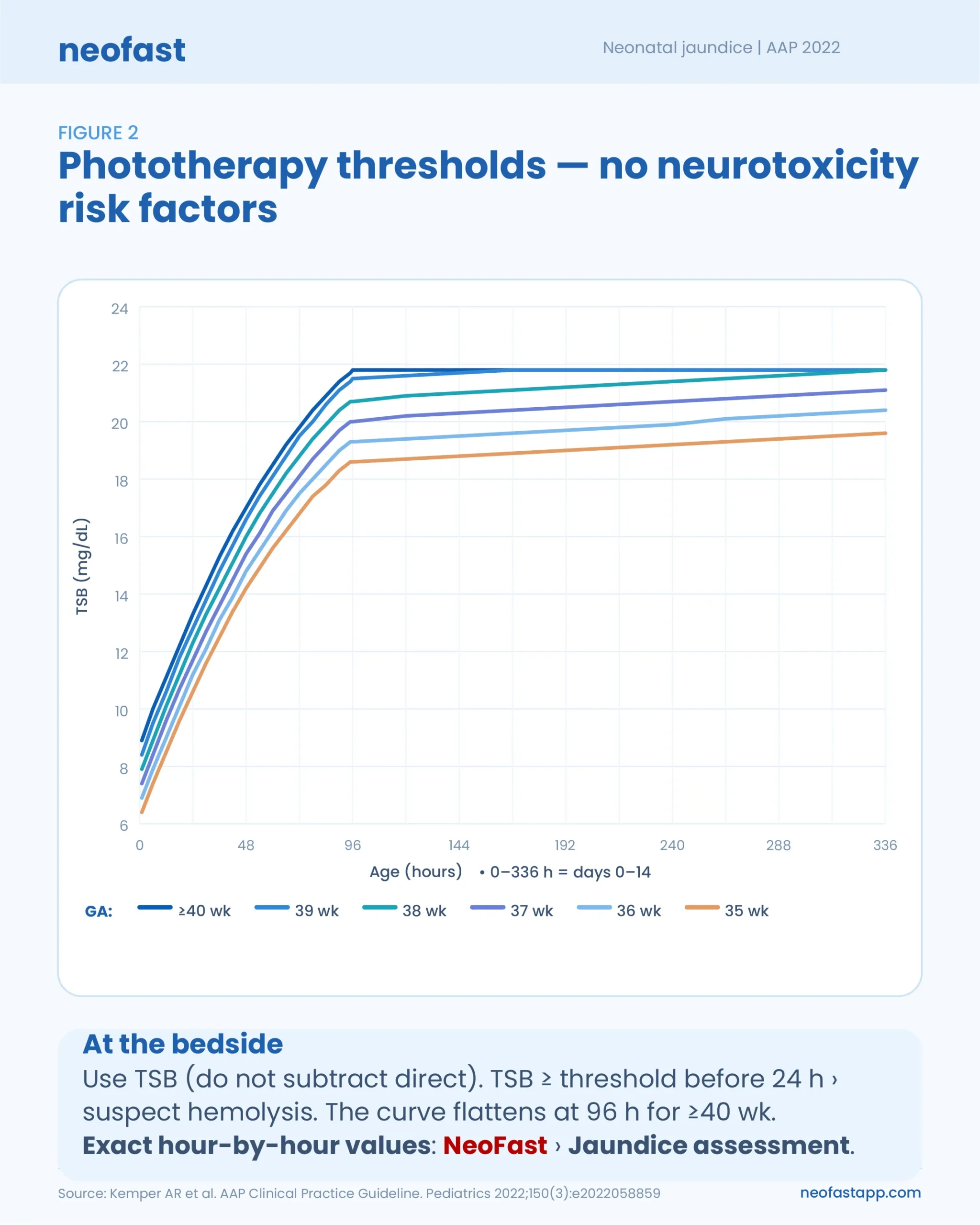 Figure 2 line graph showing total serum bilirubin phototherapy threshold curves by gestational age (35 to ≥40 weeks) over newborn age in hours for infants without neurotoxicity risk factors.