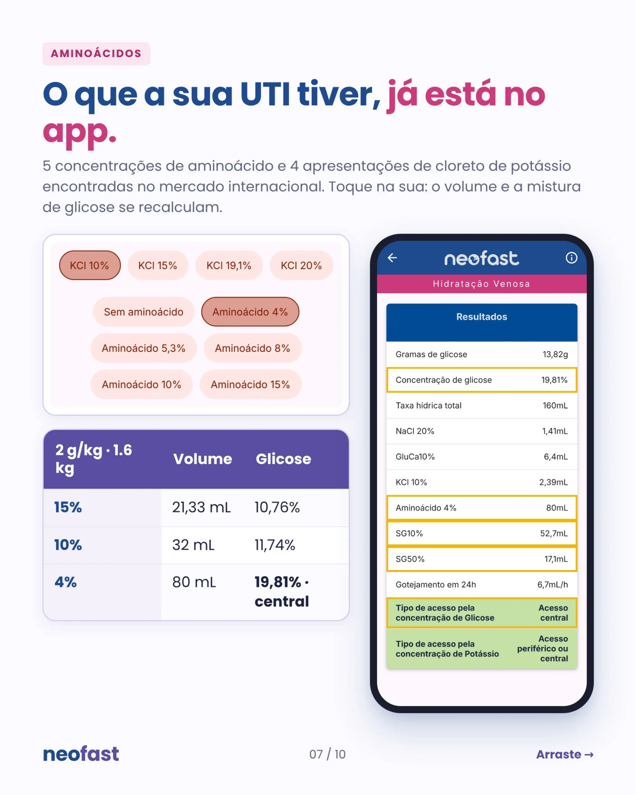 Opções de concentrações de aminoácido e apresentações de cloreto de potássio no NeoFast, com tabela comparativa de volume e glicose e tela de resultados destacando os campos alterados.