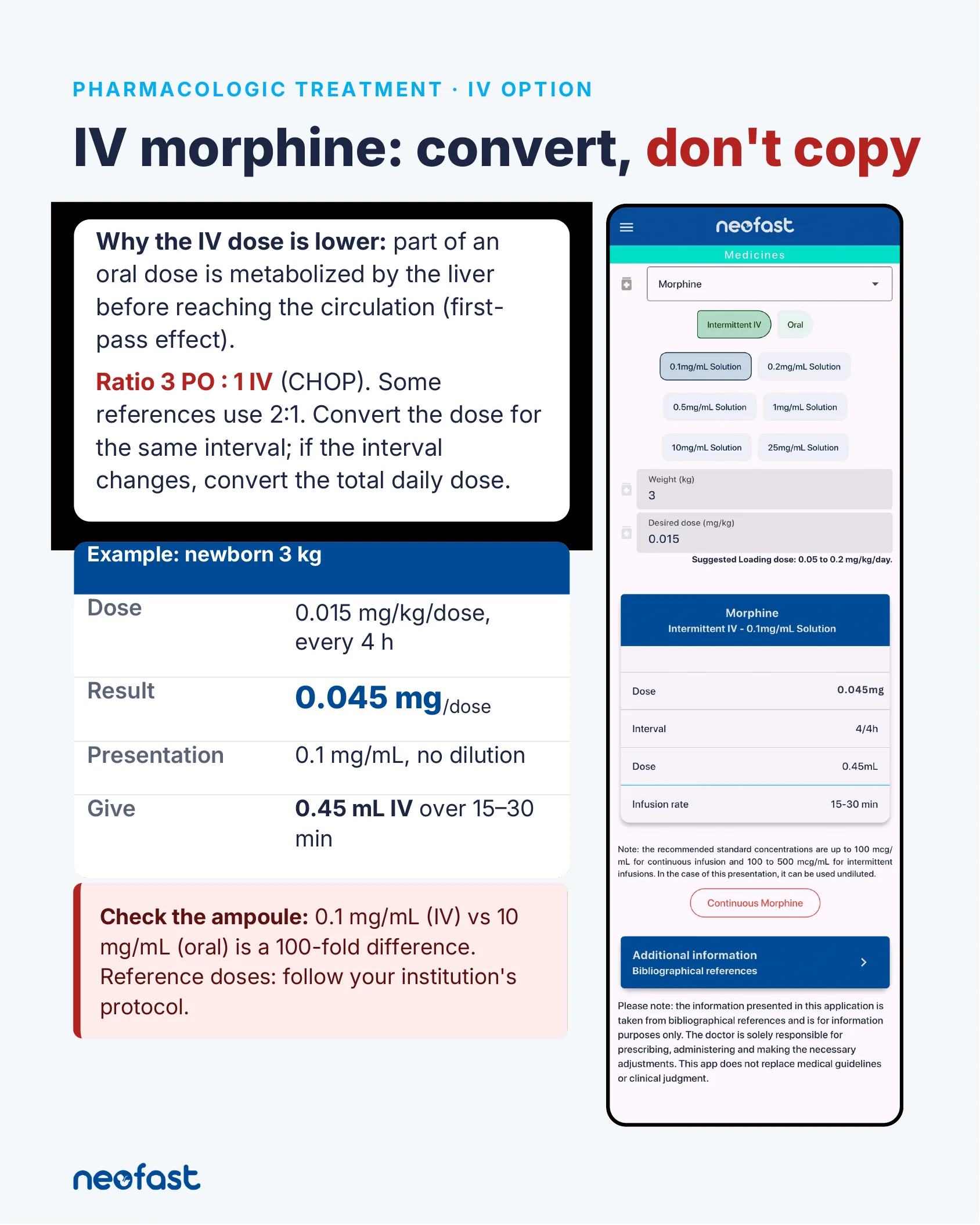 Explanation of converting oral to IV morphine dosing with a 3 PO to 1 IV ratio, plus a dosing example and NeoFast app screenshot for intermittent IV morphine.