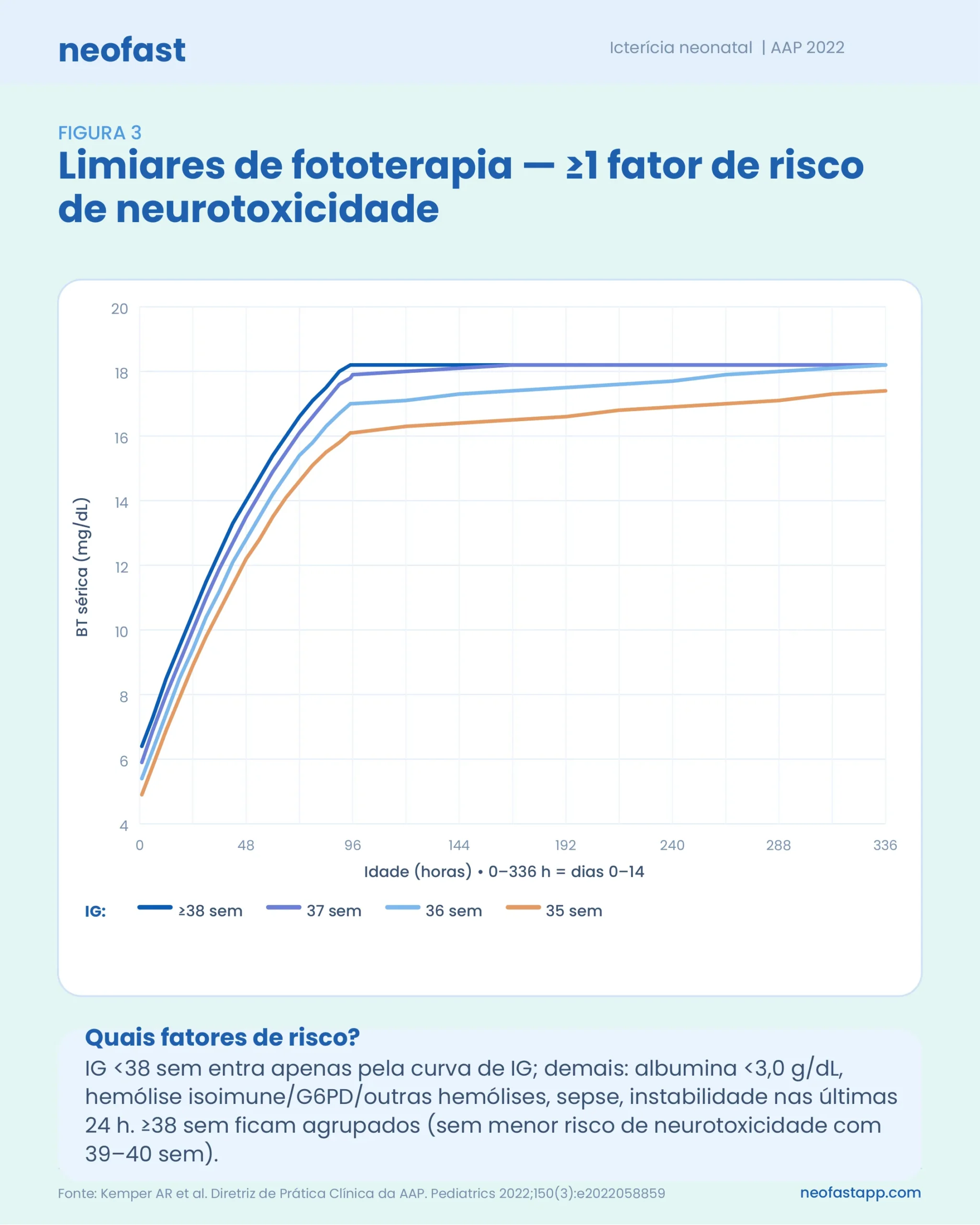 Gráfico de linhas mostrando os limiares de fototerapia em mg/dL de bilirrubina total ao longo das primeiras 336 horas de vida, estratificados por idade gestacional de 35 a 38+ semanas, com pelo menos um fator de risco de neurotoxicidade.