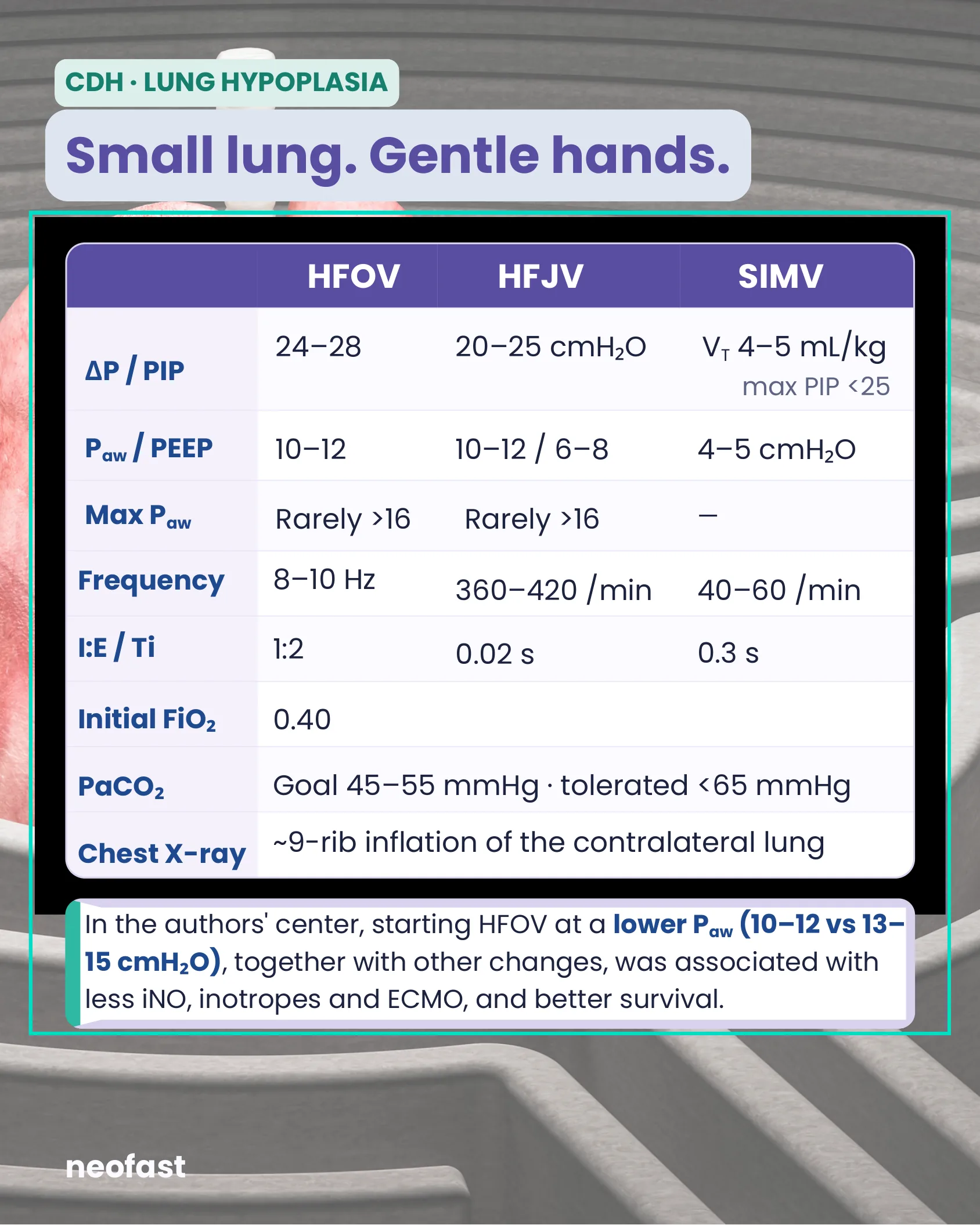Table comparing HFOV, HFJV, and SIMV settings for congenital diaphragmatic hernia and lung hypoplasia including pressure, frequency, I:E, FiO2, PaCO2 goals, and chest X-ray target.