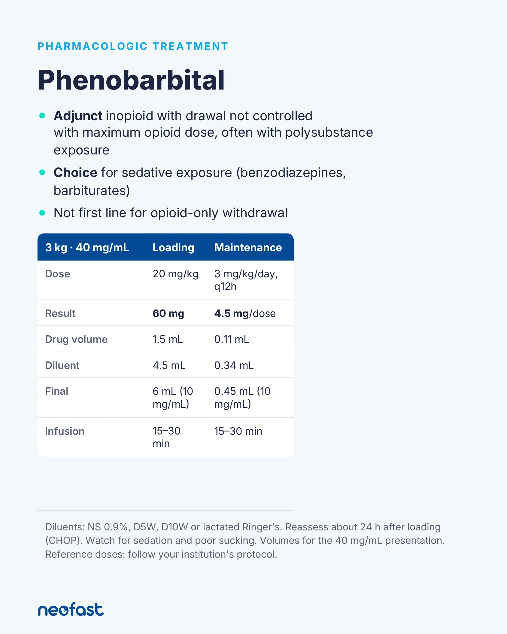 Phenobarbital dosing guide with clinical indications and a loading versus maintenance dose table for a 3 kg newborn at 40 mg/mL concentration.