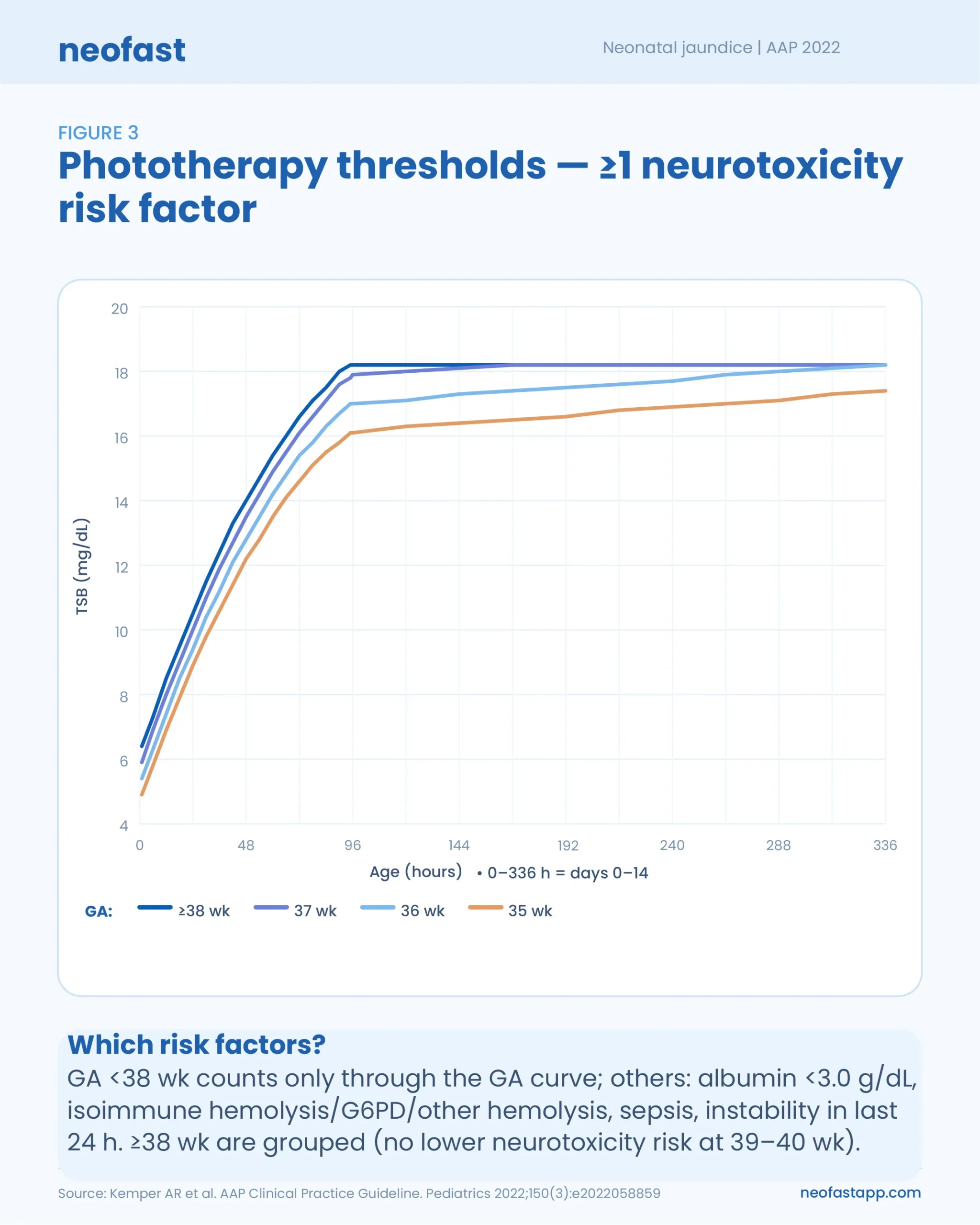 Figure 3 line graph showing lowered total serum bilirubin phototherapy threshold curves by gestational age (35 to ≥38 weeks) for infants with at least one neurotoxicity risk factor.