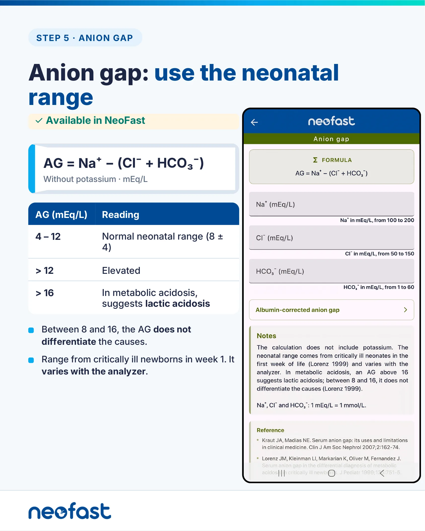 Infographic page explaining the neonatal anion gap formula and reference ranges alongside a NeoFast app anion gap calculator screenshot.