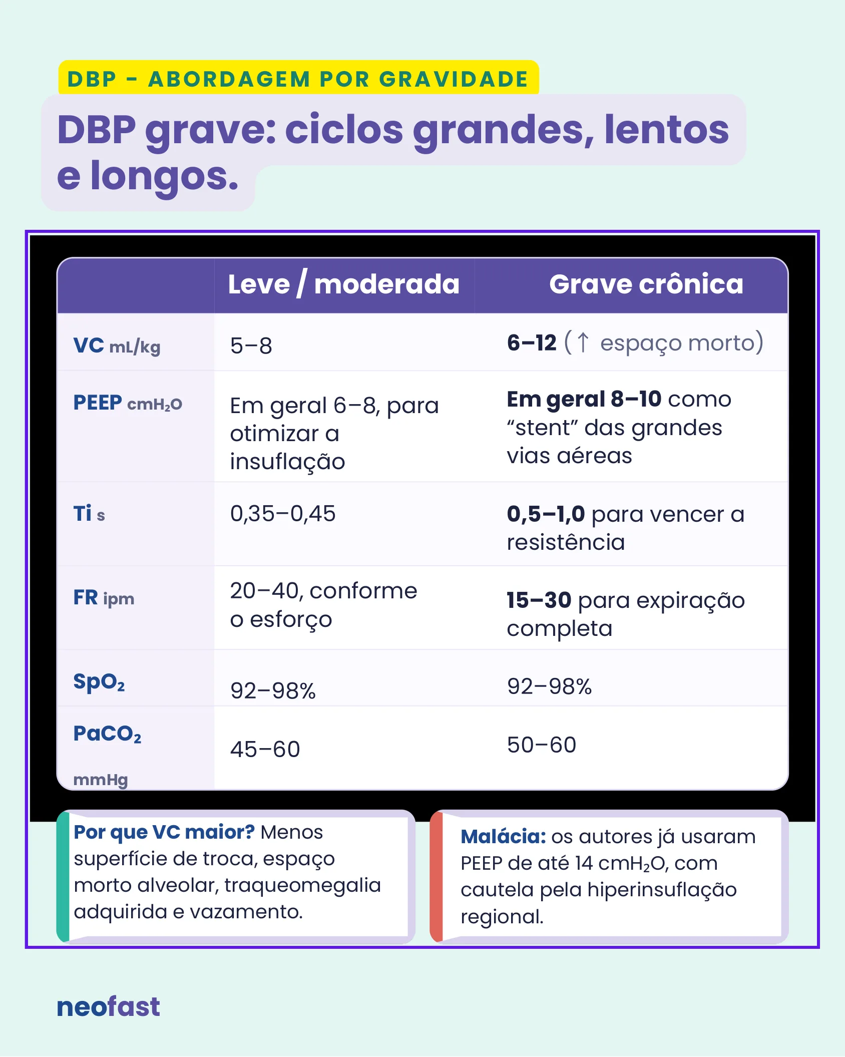 Tabela comparando parâmetros ventilatórios entre DBP leve/moderada e grave crônica, incluindo VC, PEEP, Ti, FR, SpO2 e PaCO2.