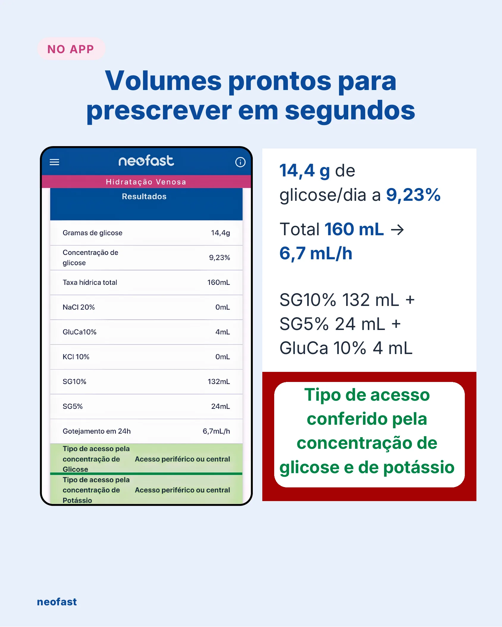 Tela do aplicativo NeoFast mostrando os resultados de um cálculo de hidratação venosa neonatal com gramas de glicose, concentração, taxa hídrica total e volumes de soluções.
