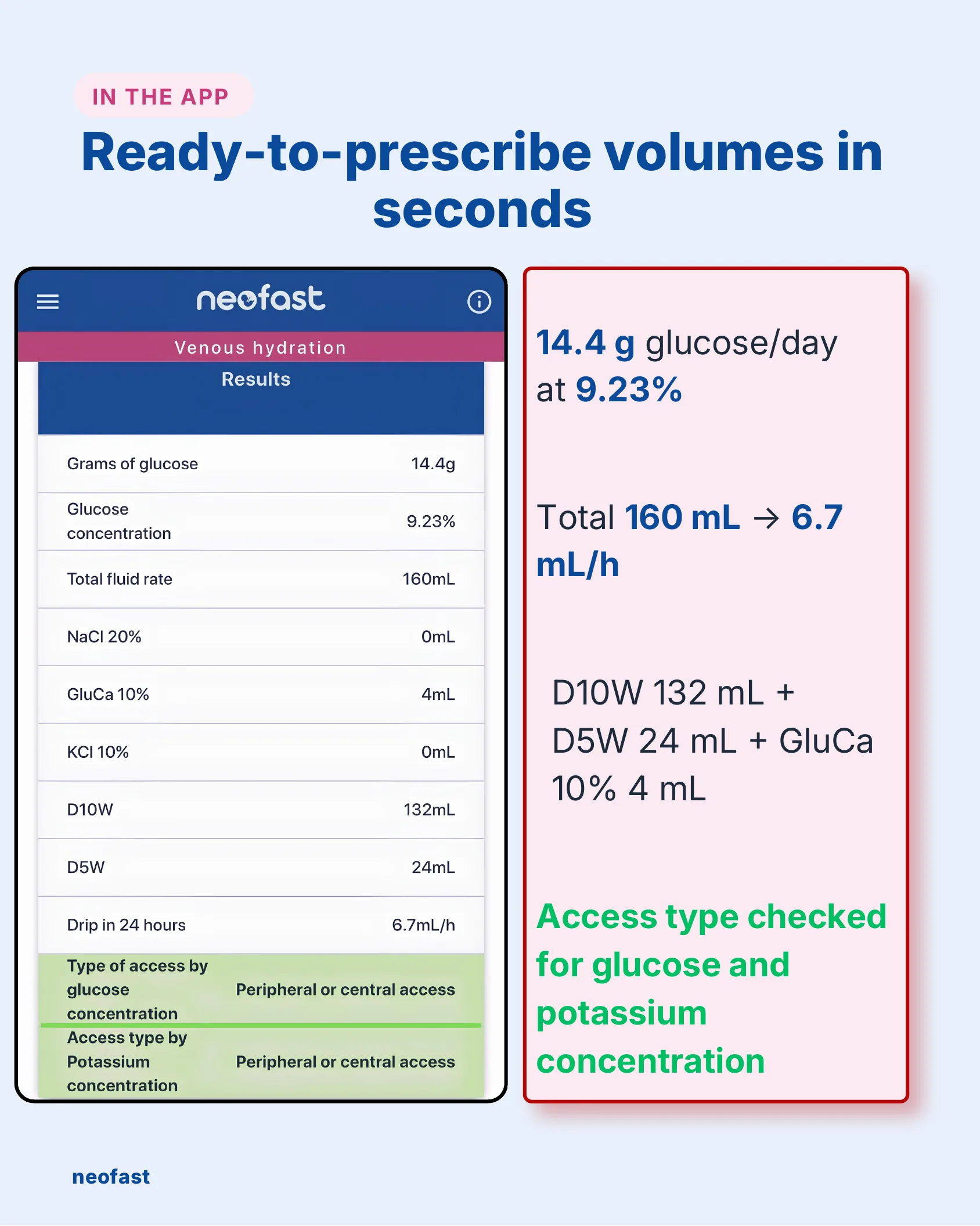 Screenshot of the NeoFast app showing a venous hydration results table with glucose grams, concentration, total fluid rate, electrolyte volumes, and drip rate, alongside an annotated summary panel.