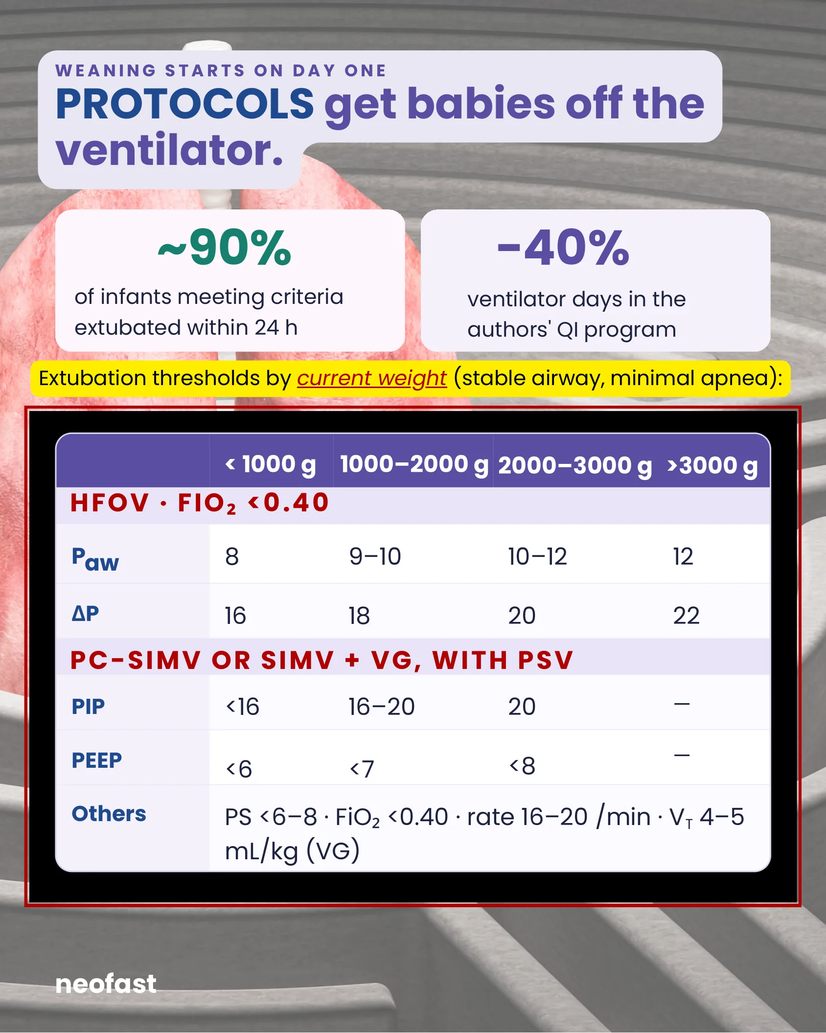 Infographic showing extubation success statistics and a weight-based table of extubation thresholds for HFOV and PC-SIMV/VG modes in neonates.