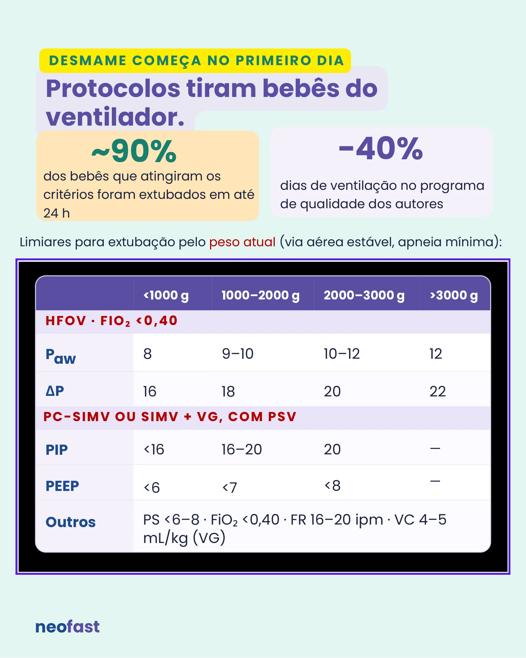 Infográfico sobre protocolos de desmame ventilatório com estatísticas de extubação e tabela de limiares de extubação por peso em HFOV e PC-SIMV.