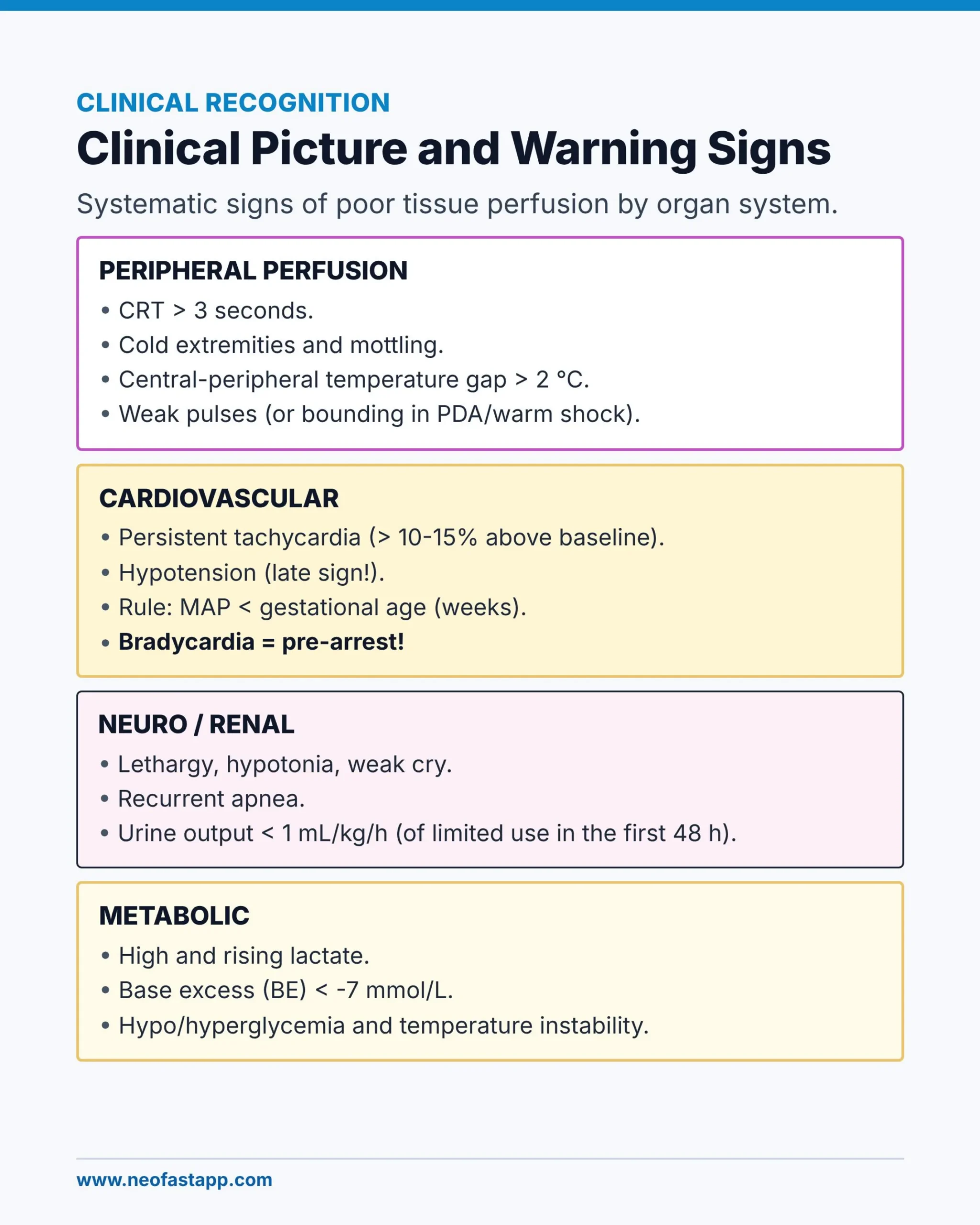 Infographic listing clinical signs of poor tissue perfusion organized by peripheral, cardiovascular, neuro/renal and metabolic systems.