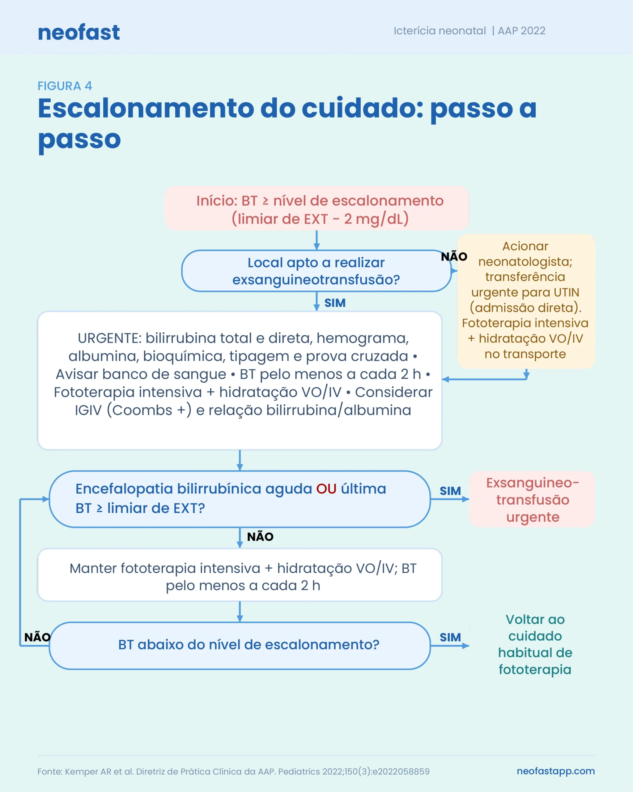 Fluxograma mostrando as etapas de escalonamento do cuidado quando a bilirrubina atinge o nivel de exsanguineotransfusao menos 2 mg/dL.