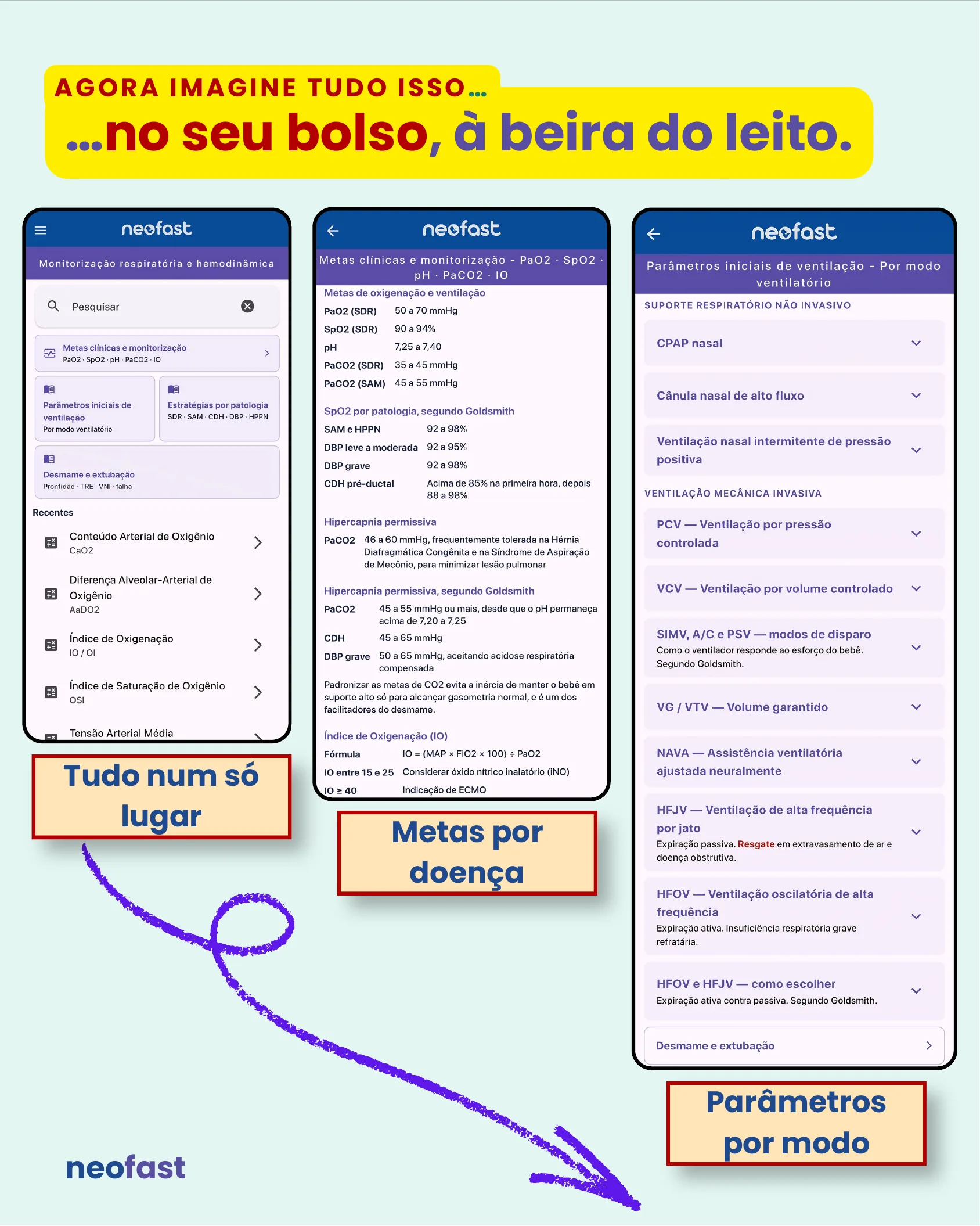 Três capturas de tela do aplicativo NeoFast mostrando menu de monitorização respiratória e hemodinâmica, metas clínicas por doença e parâmetros iniciais por modo ventilatório.