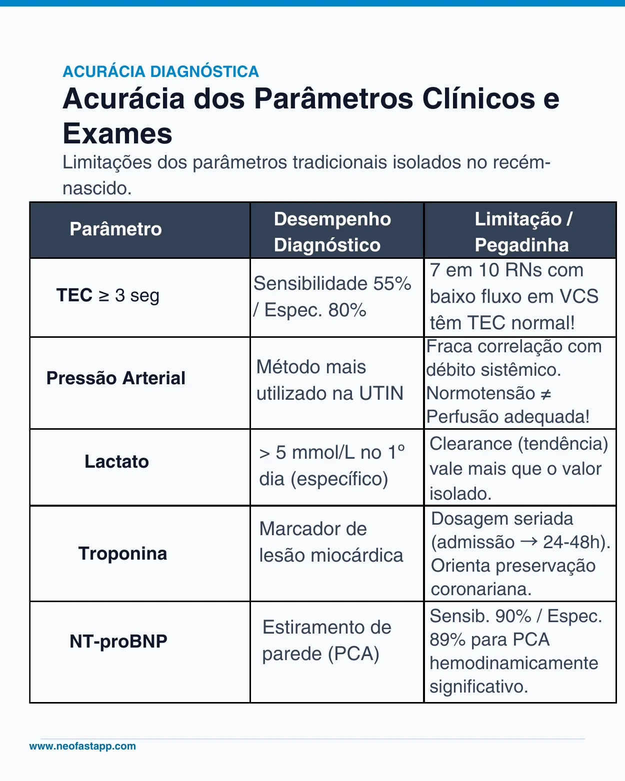 Tabela comparando o desempenho diagnóstico e as limitações de TEC, pressão arterial, lactato, troponina e NT-proBNP no recém-nascido.