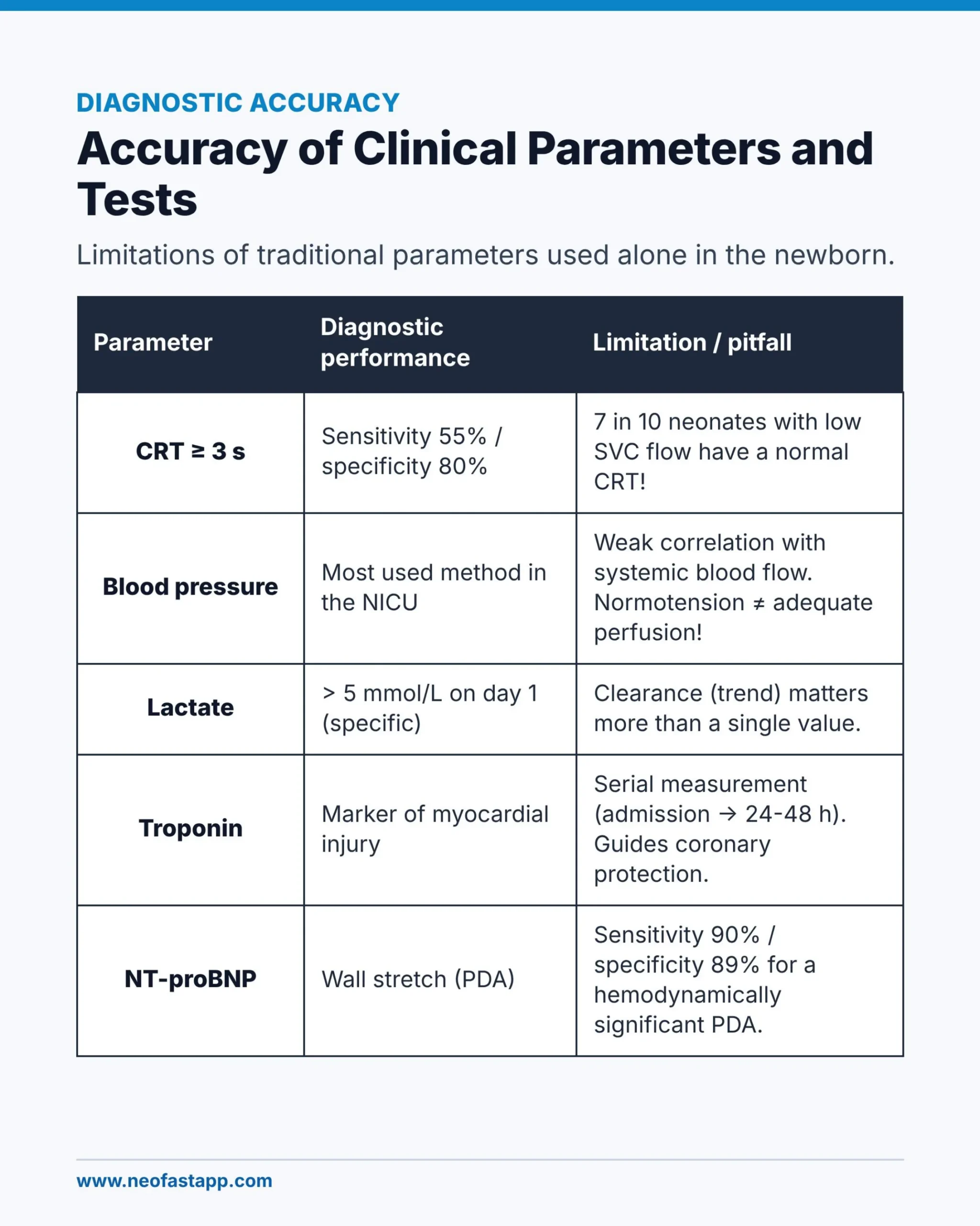 Table comparing diagnostic performance and limitations of CRT, blood pressure, lactate, troponin and NT-proBNP in neonates.