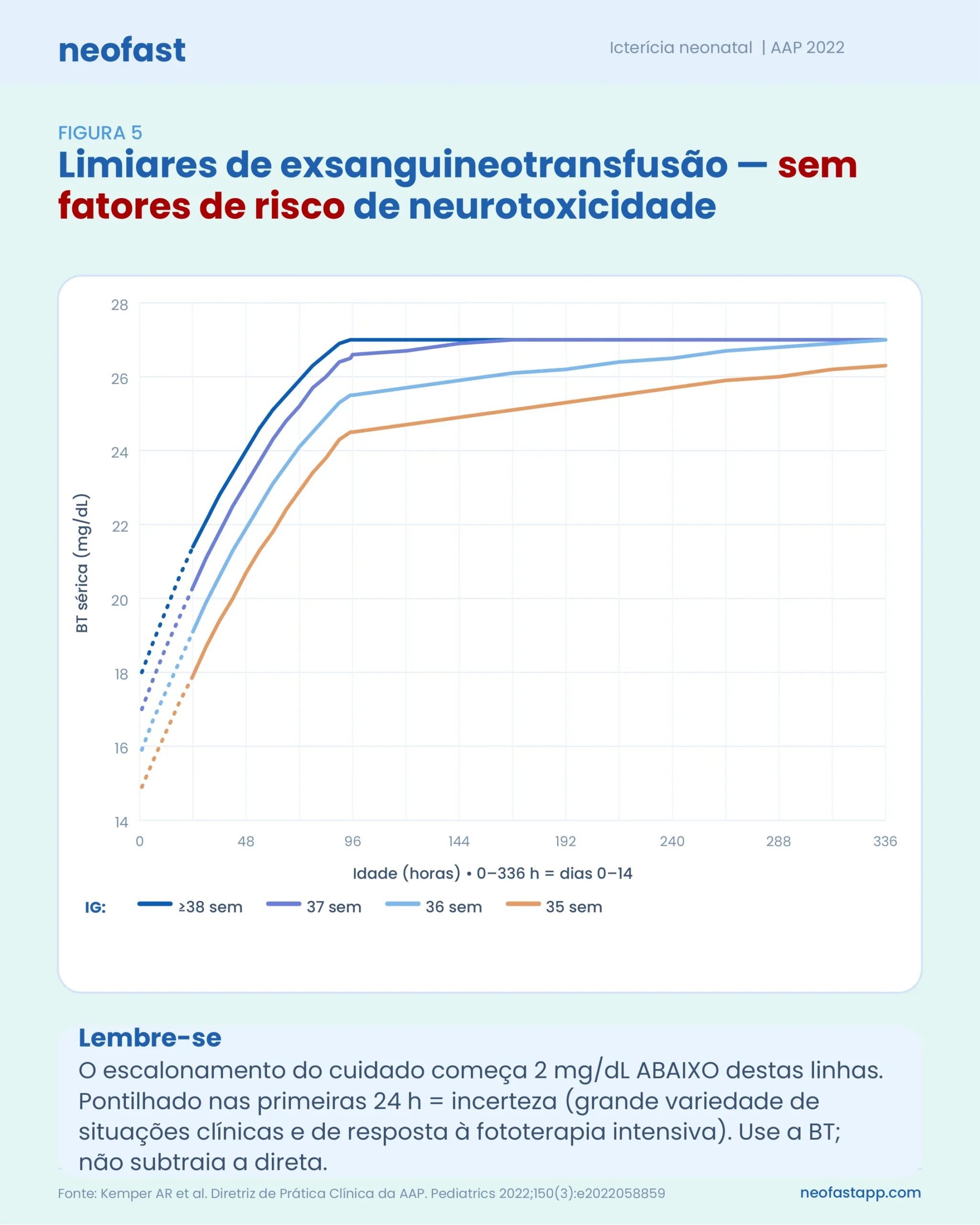 Grafico de linhas mostrando os limiares de exsanguineotransfusao por idade gestacional ao longo do tempo para recem-nascidos sem fatores de risco de neurotoxicidade.