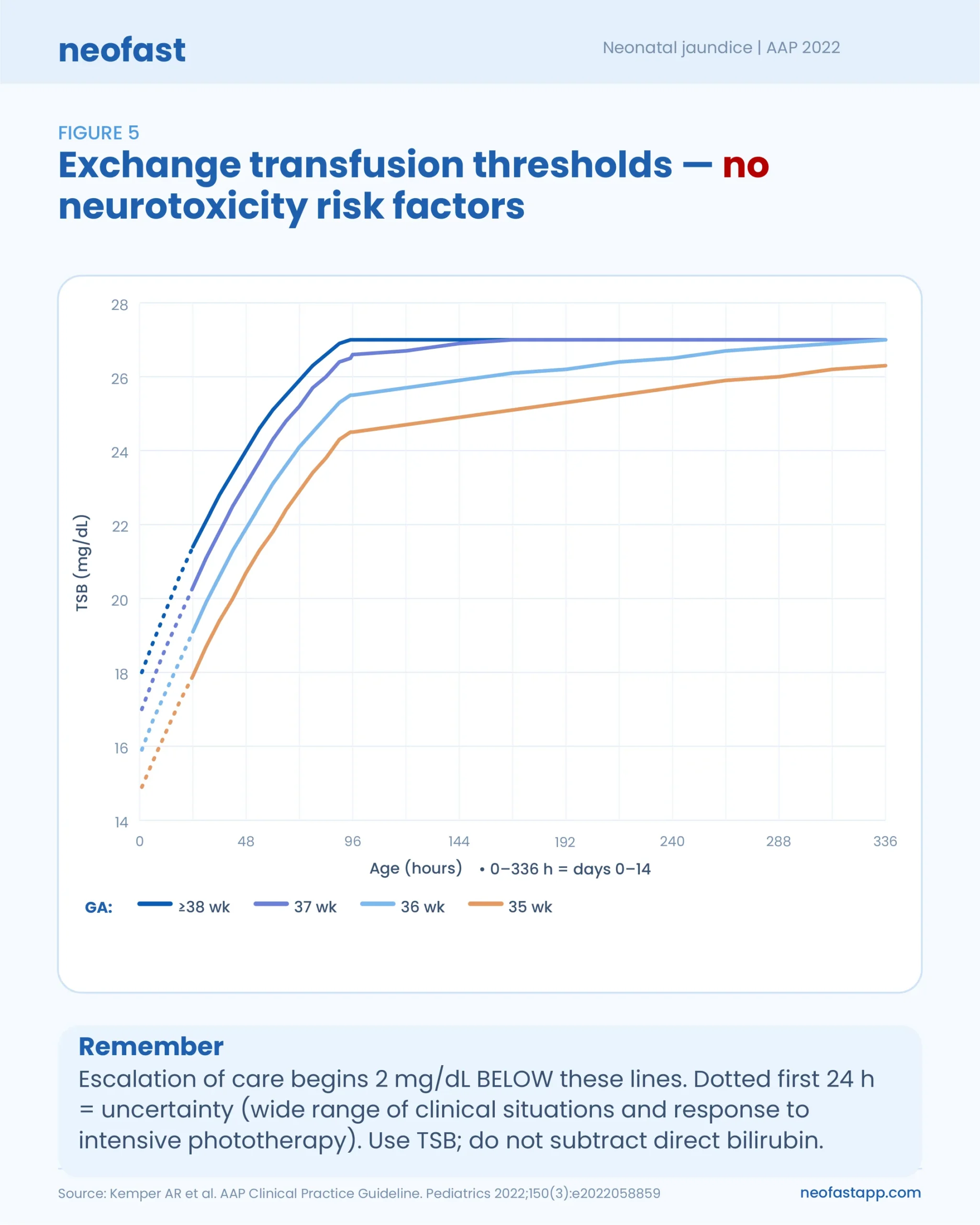 Line graph showing exchange transfusion TSB thresholds in mg/dL by age in hours (0-336 h) for gestational ages 35, 36, 37, and ≥38 weeks, for infants with no neurotoxicity risk factors.
