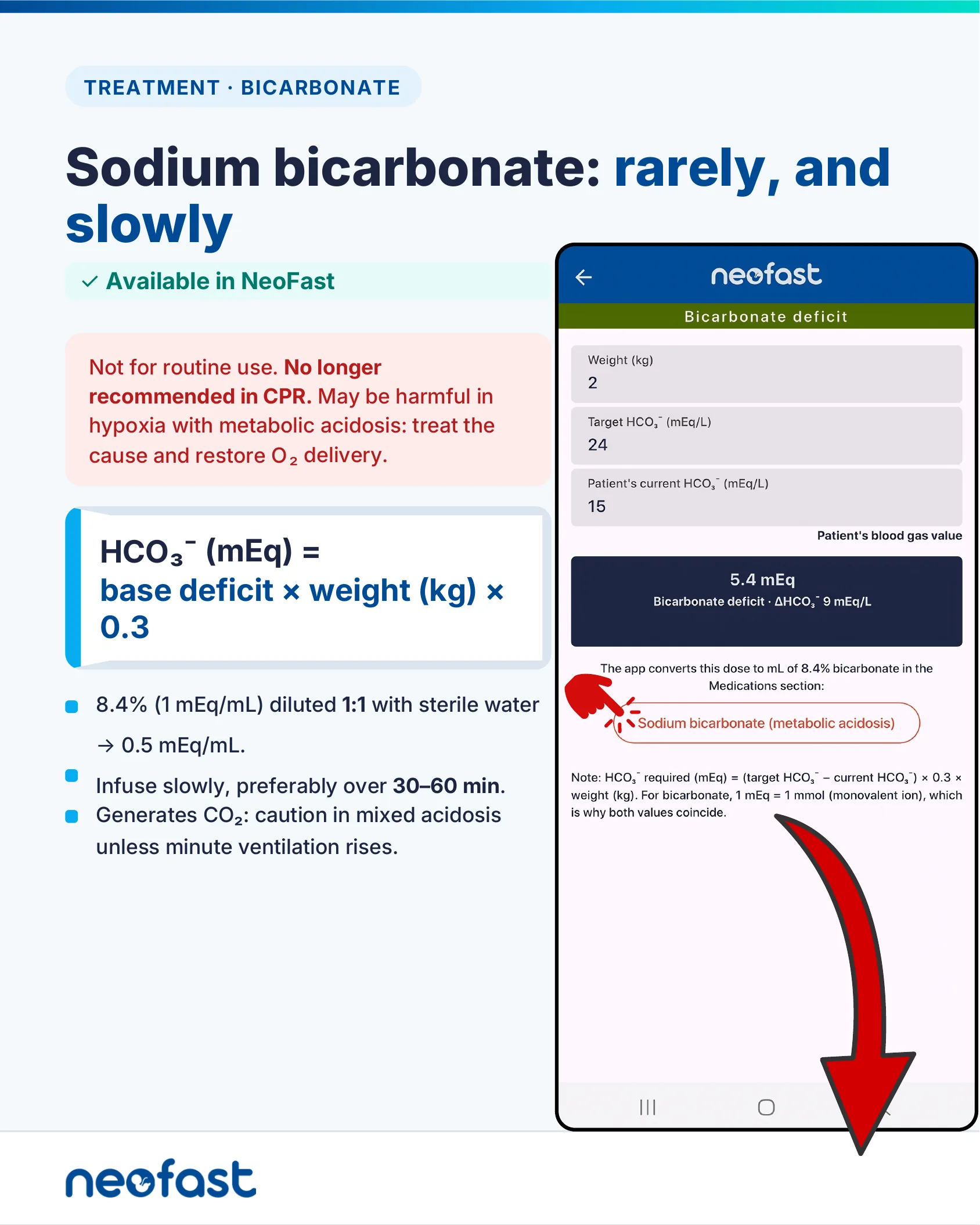 Infographic page warning against routine sodium bicarbonate use with the dosing formula and a NeoFast app bicarbonate deficit calculator screenshot.