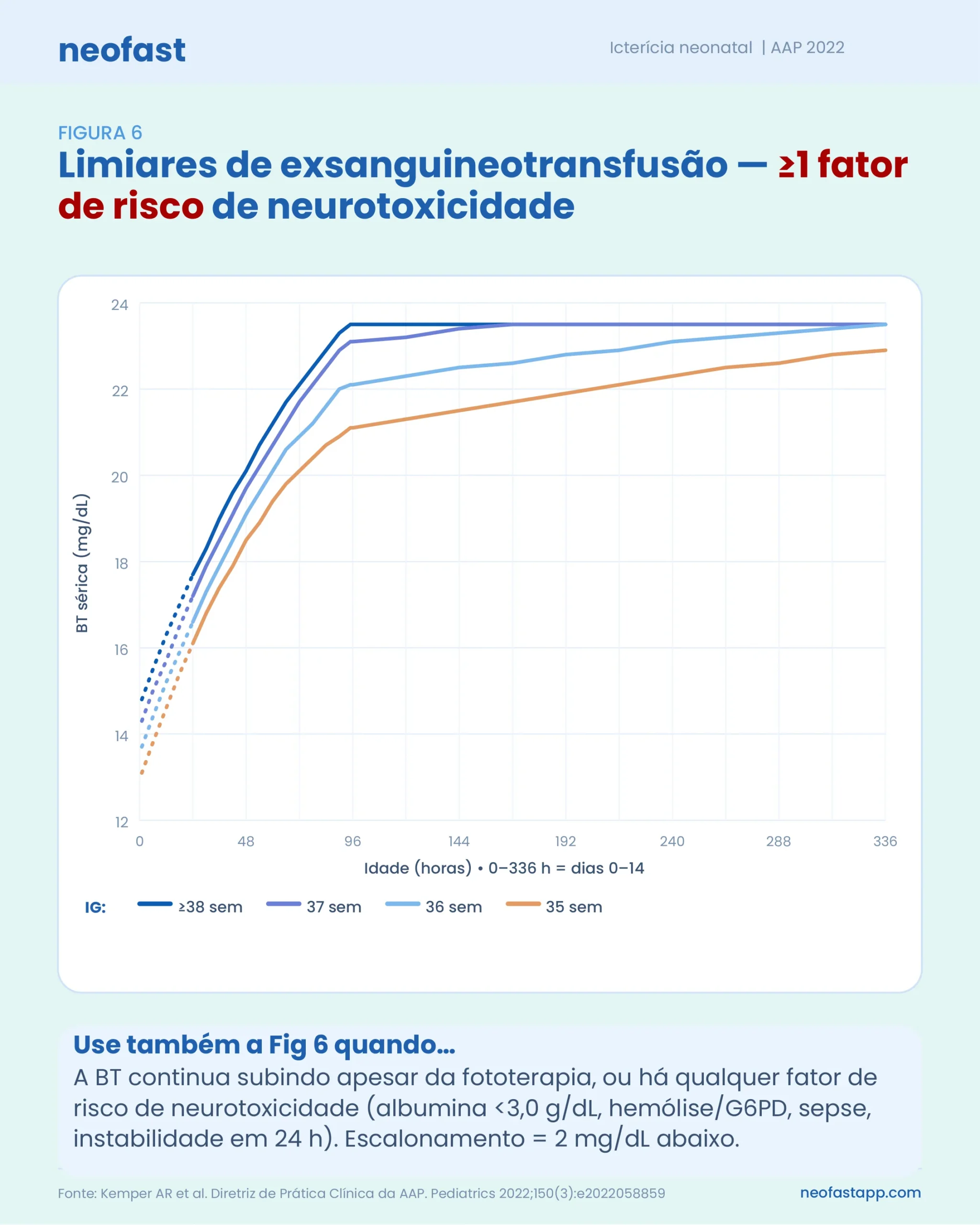 Grafico de linhas mostrando os limiares de exsanguineotransfusao por idade gestacional para recem-nascidos com pelo menos um fator de risco de neurotoxicidade.