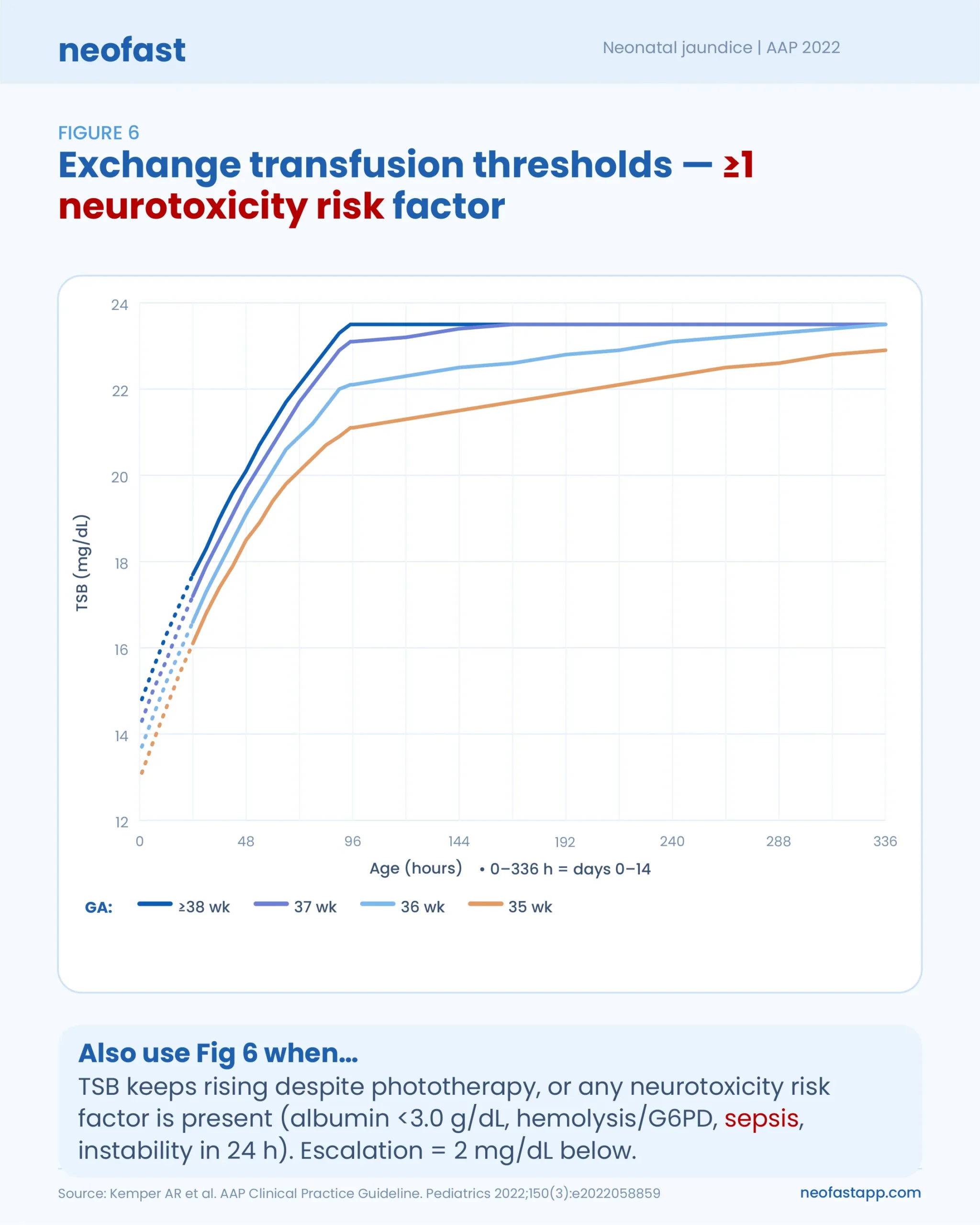 Line graph showing lower exchange transfusion TSB thresholds in mg/dL by age in hours for gestational ages 35, 36, 37, and ≥38 weeks, for infants with at least one neurotoxicity risk factor.