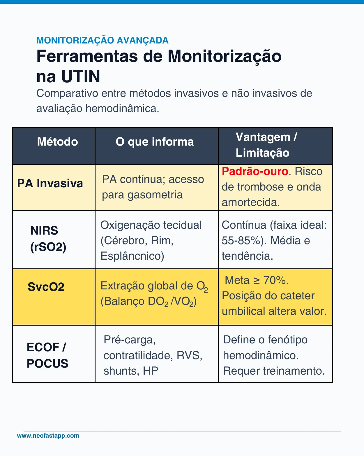Tabela comparativa de métodos invasivos e não invasivos de monitorização hemodinâmica: PA invasiva, NIRS, SvcO2 e ECOF/POCUS.