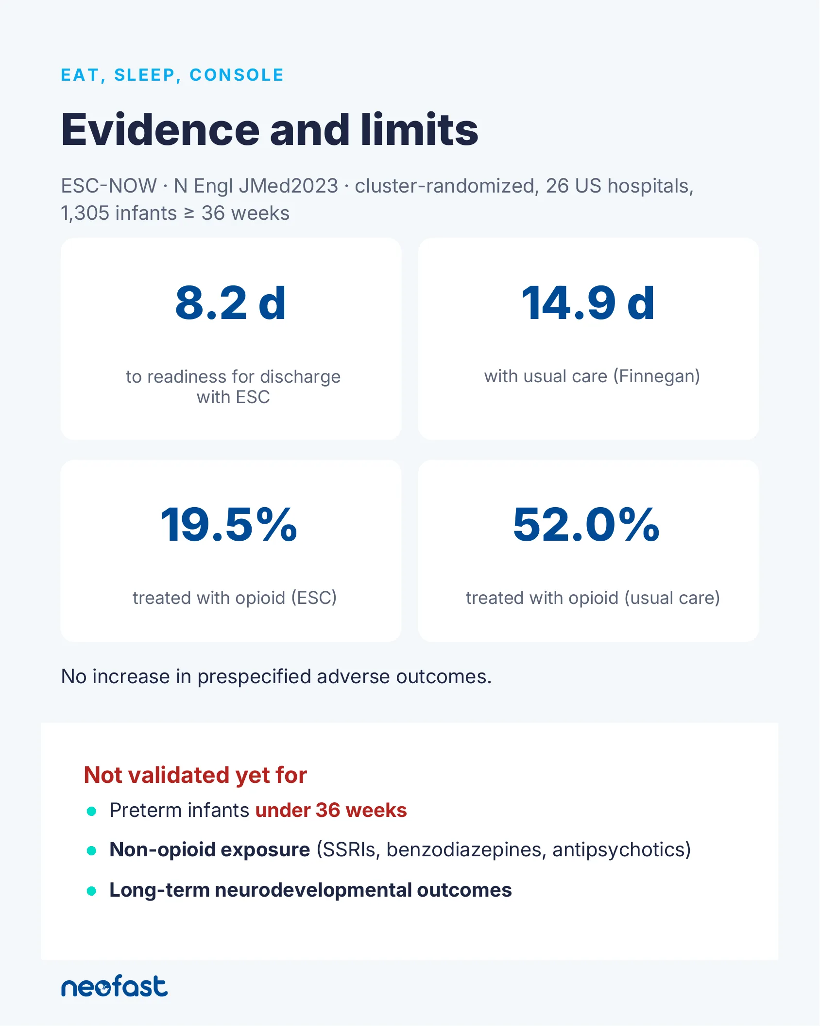 Infographic presenting results of the ESC-NOW cluster-randomized trial comparing ESC versus usual Finnegan-based care, plus listed evidence gaps.