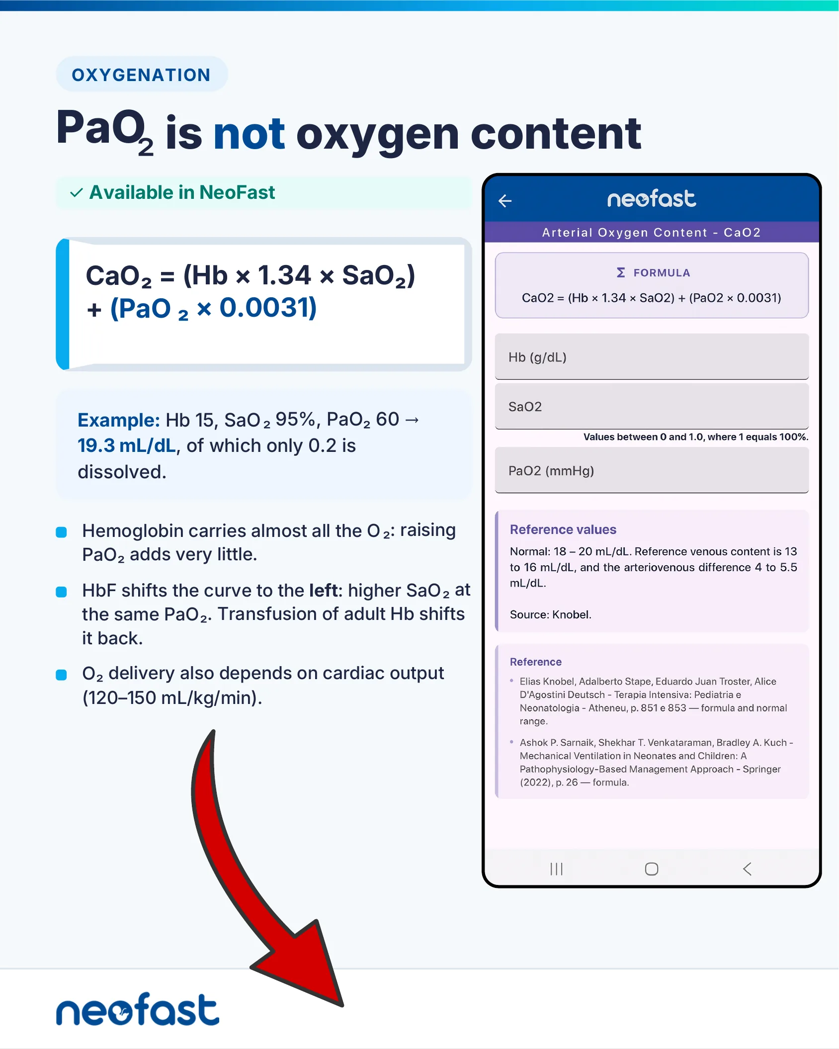 Infographic page explaining that PaO2 alone does not represent oxygen content, with the CaO2 formula, a worked example, and a NeoFast arterial oxygen content calculator screenshot.