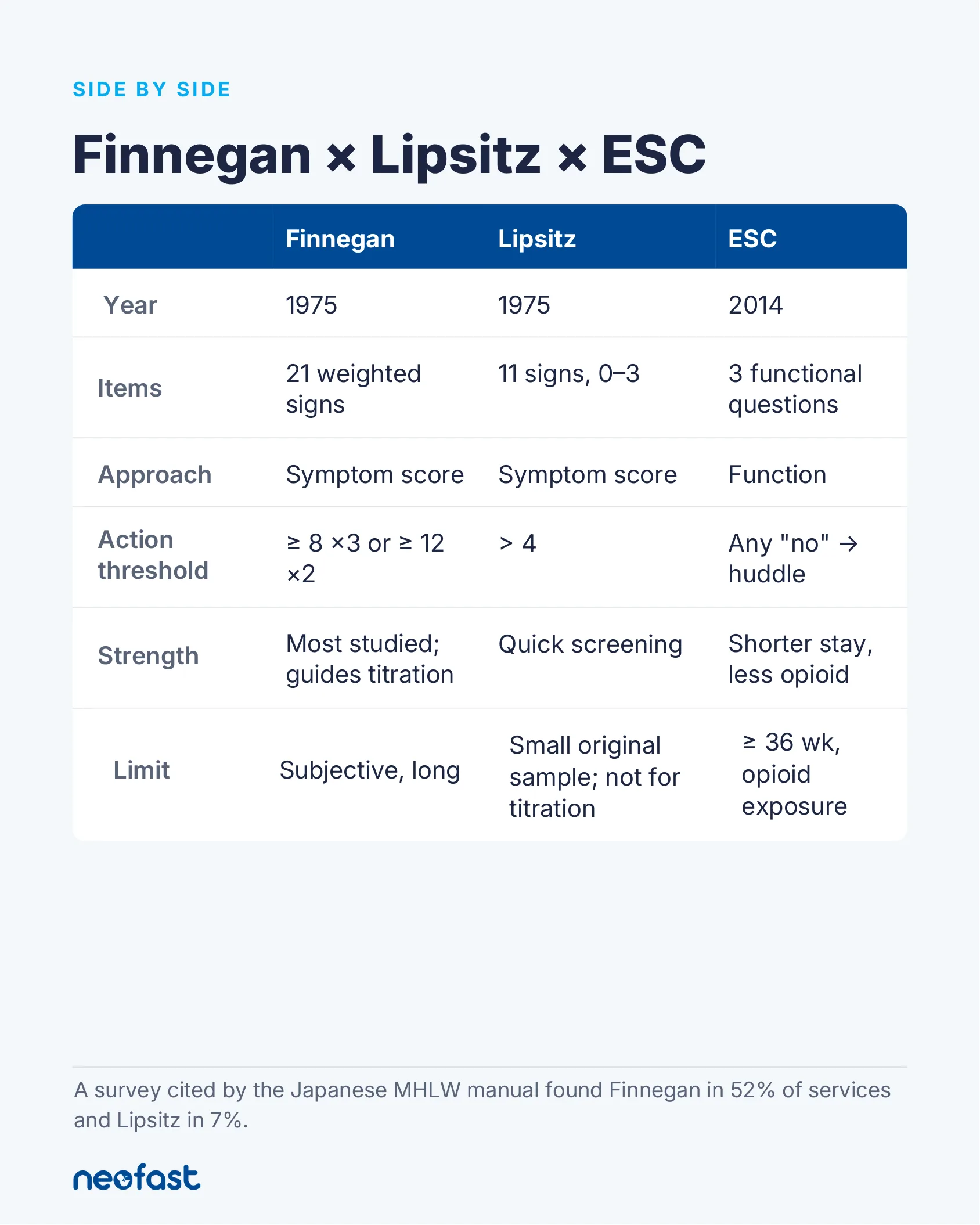 Comparison table of the Finnegan, Lipsitz, and ESC neonatal abstinence syndrome assessment tools across year, items, approach, action threshold, strengths, and limits.