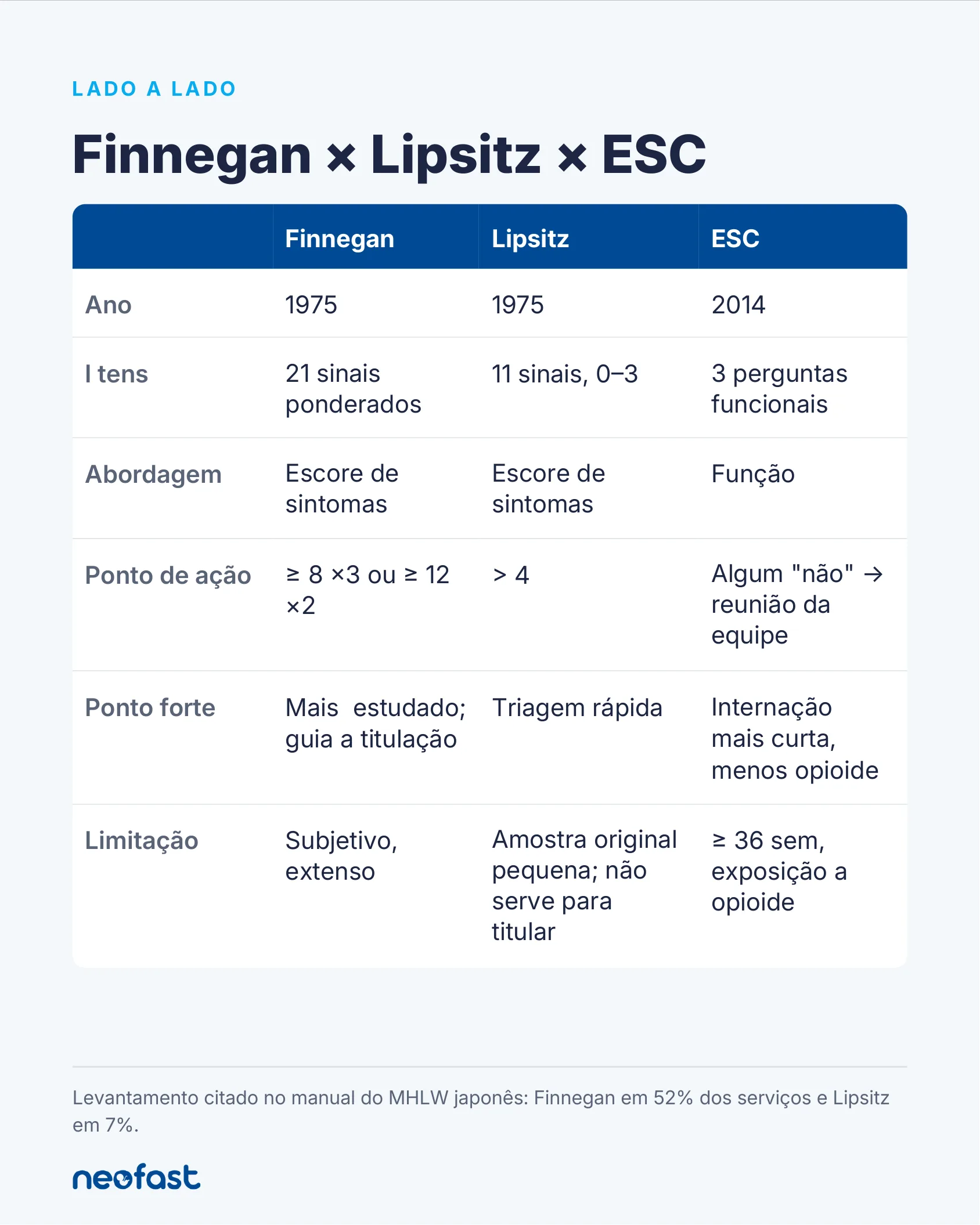 Tabela comparativa entre os escores de Finnegan, Lipsitz e Eat, Sleep, Console quanto a ano, itens, abordagem, pontos de ação, pontos fortes e limitações.