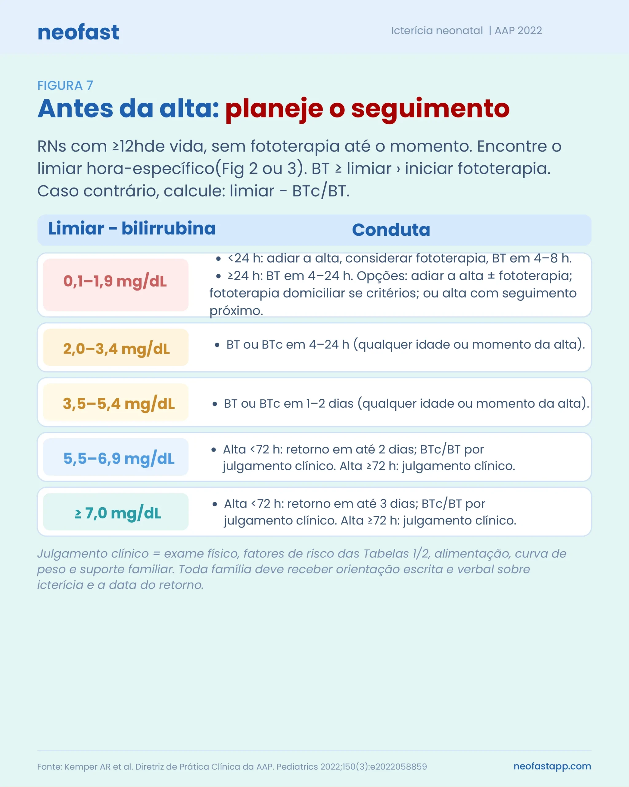 Tabela com condutas de seguimento apos a alta hospitalar conforme a diferenca entre o limiar hora-especifico e a bilirrubina medida.