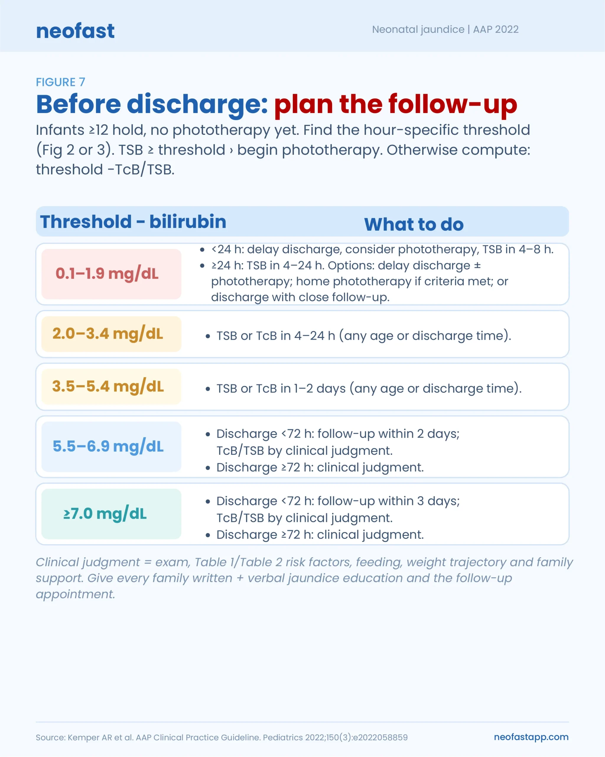 Table outlining recommended follow-up timing after discharge for infants ≥12 hours old without phototherapy, based on the difference between the hour-specific threshold and the bilirubin level.
