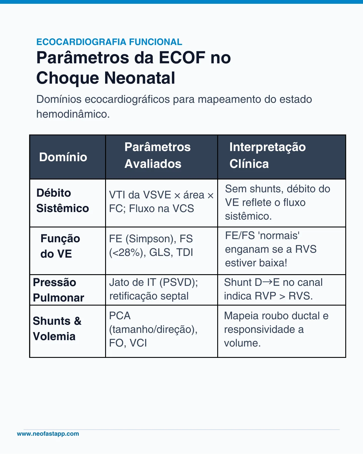 Tabela de parâmetros ecocardiográficos funcionais avaliados no choque neonatal, incluindo débito sistêmico, função do VE, pressão pulmonar e shunts/volemia.