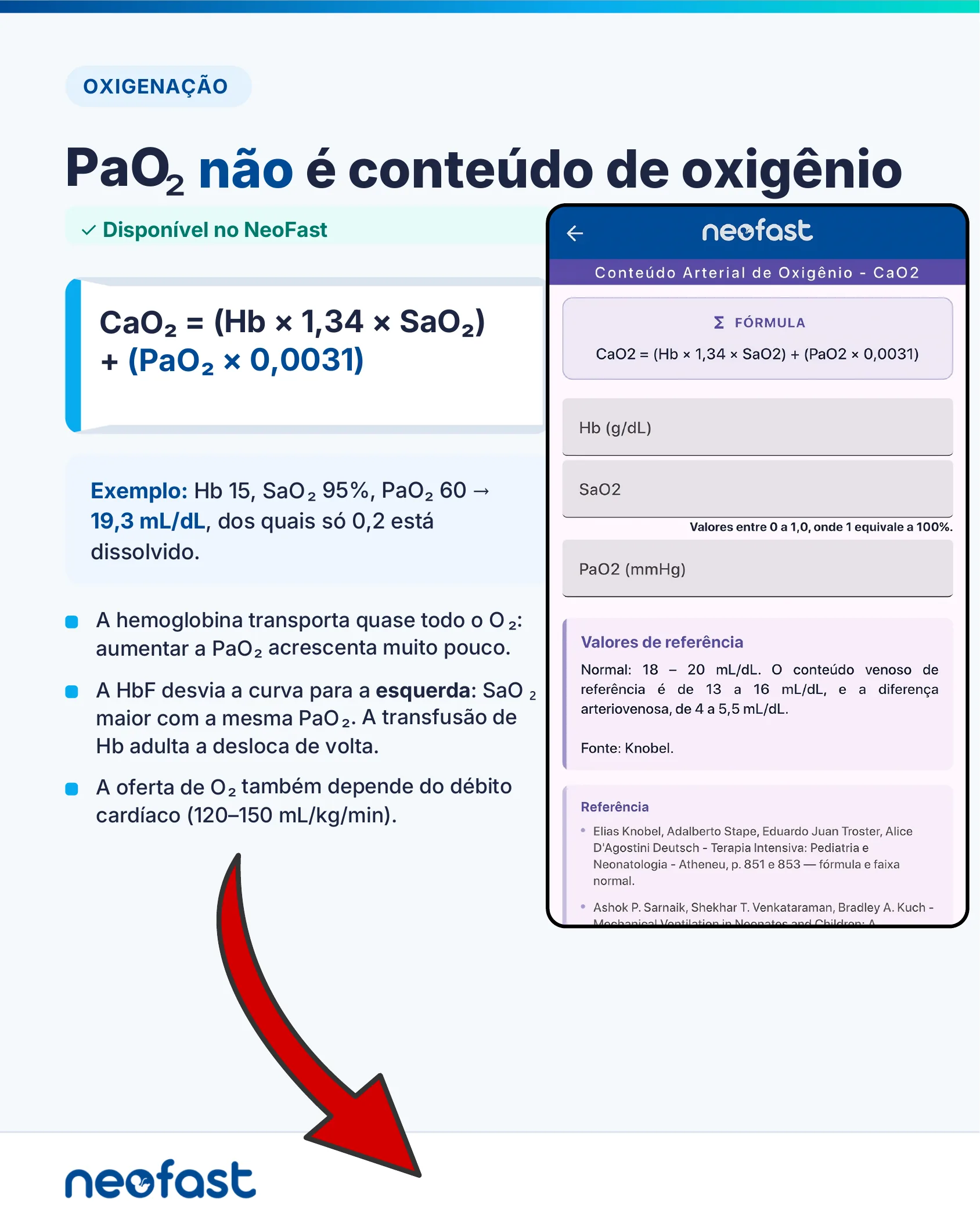 Infográfico explicando que a PaO2 não representa o conteúdo total de oxigênio, com fórmula do CaO2 e tela do aplicativo NeoFast com campos de Hb, SaO2 e PaO2.