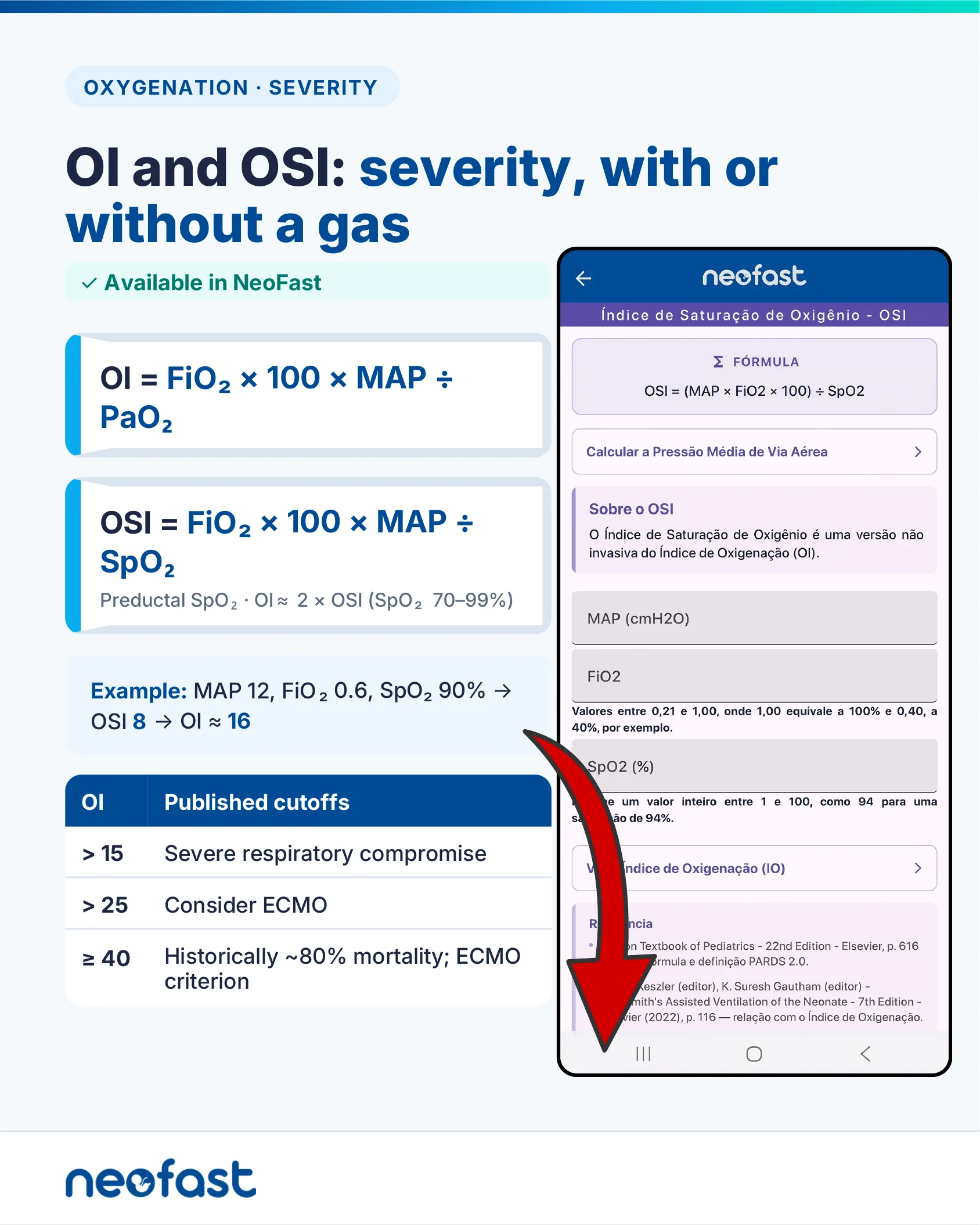 Infographic page comparing the Oxygenation Index and Oxygen Saturation Index formulas with severity cutoffs and a NeoFast OSI calculator screenshot in Portuguese.