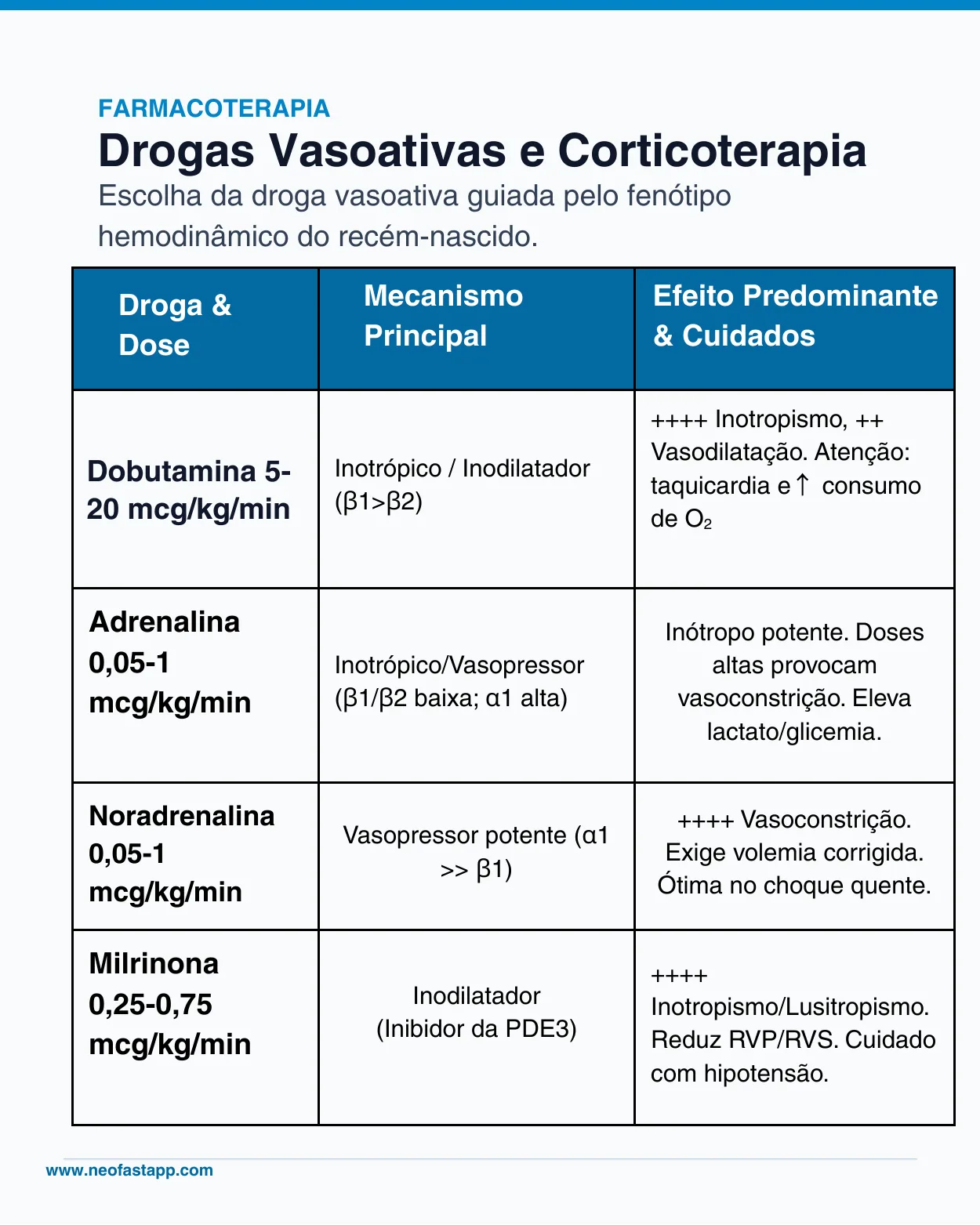Tabela de drogas vasoativas usadas no choque neonatal com doses, mecanismos de ação e efeitos predominantes: dobutamina, adrenalina, noradrenalina e milrinona.