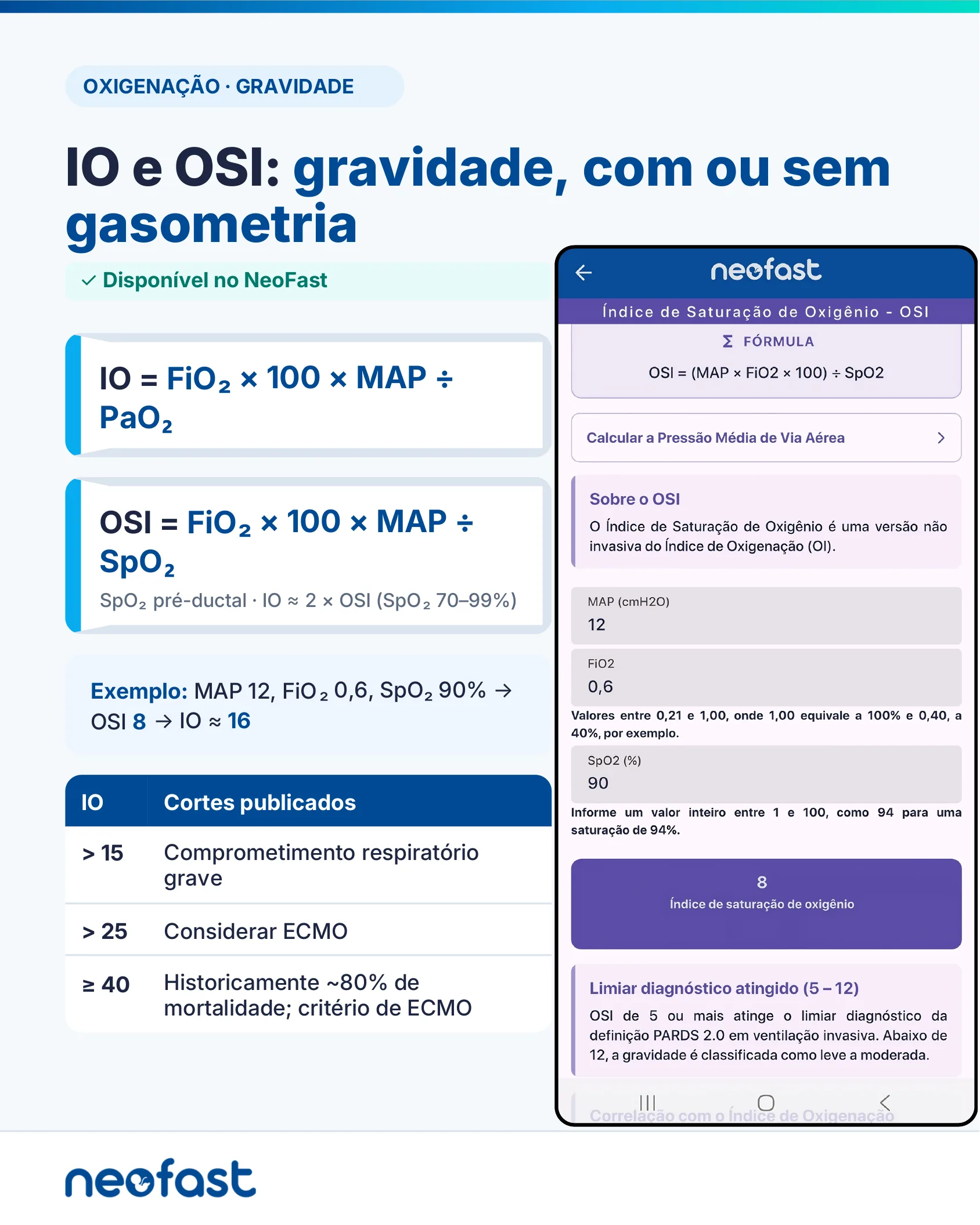 Infográfico comparando os índices de oxigenação IO e OSI em neonatologia, com tabela de cortes de gravidade e tela do aplicativo NeoFast mostrando o cálculo do OSI.