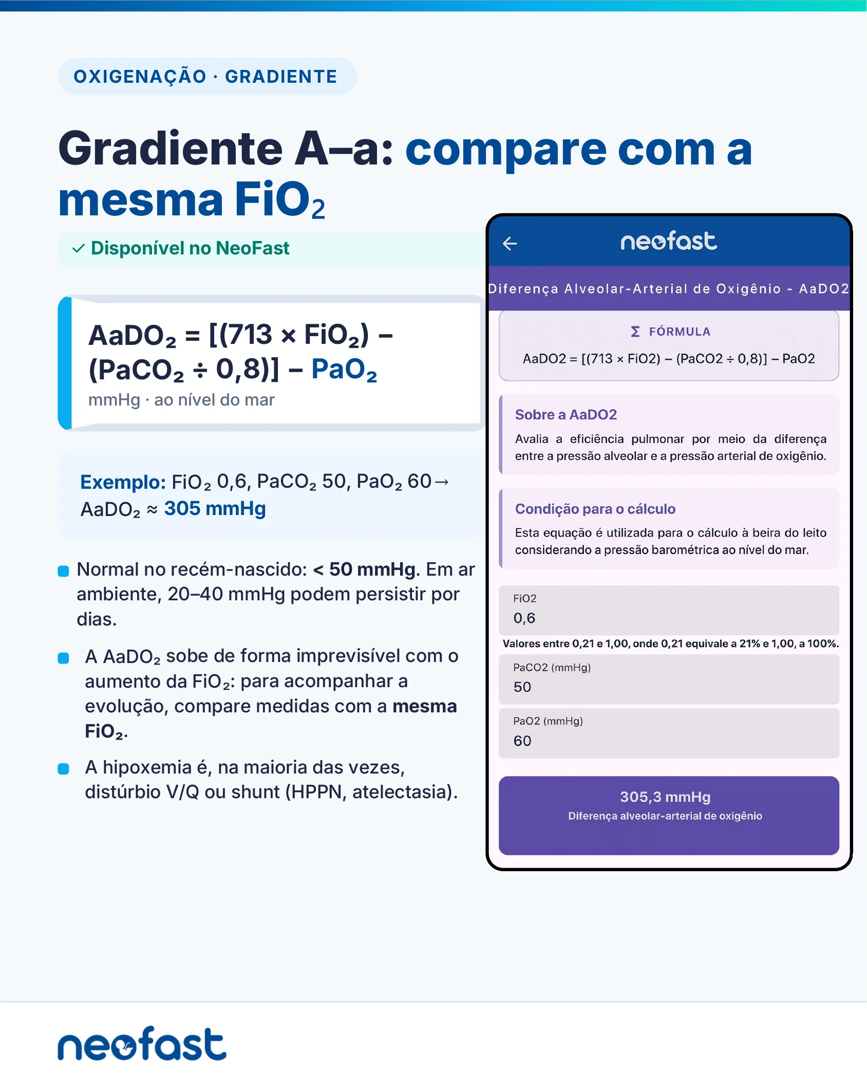 Infográfico explicando a fórmula do gradiente alvéolo-arterial de oxigênio (AaDO2) com exemplo numérico e tela do aplicativo NeoFast mostrando a calculadora.