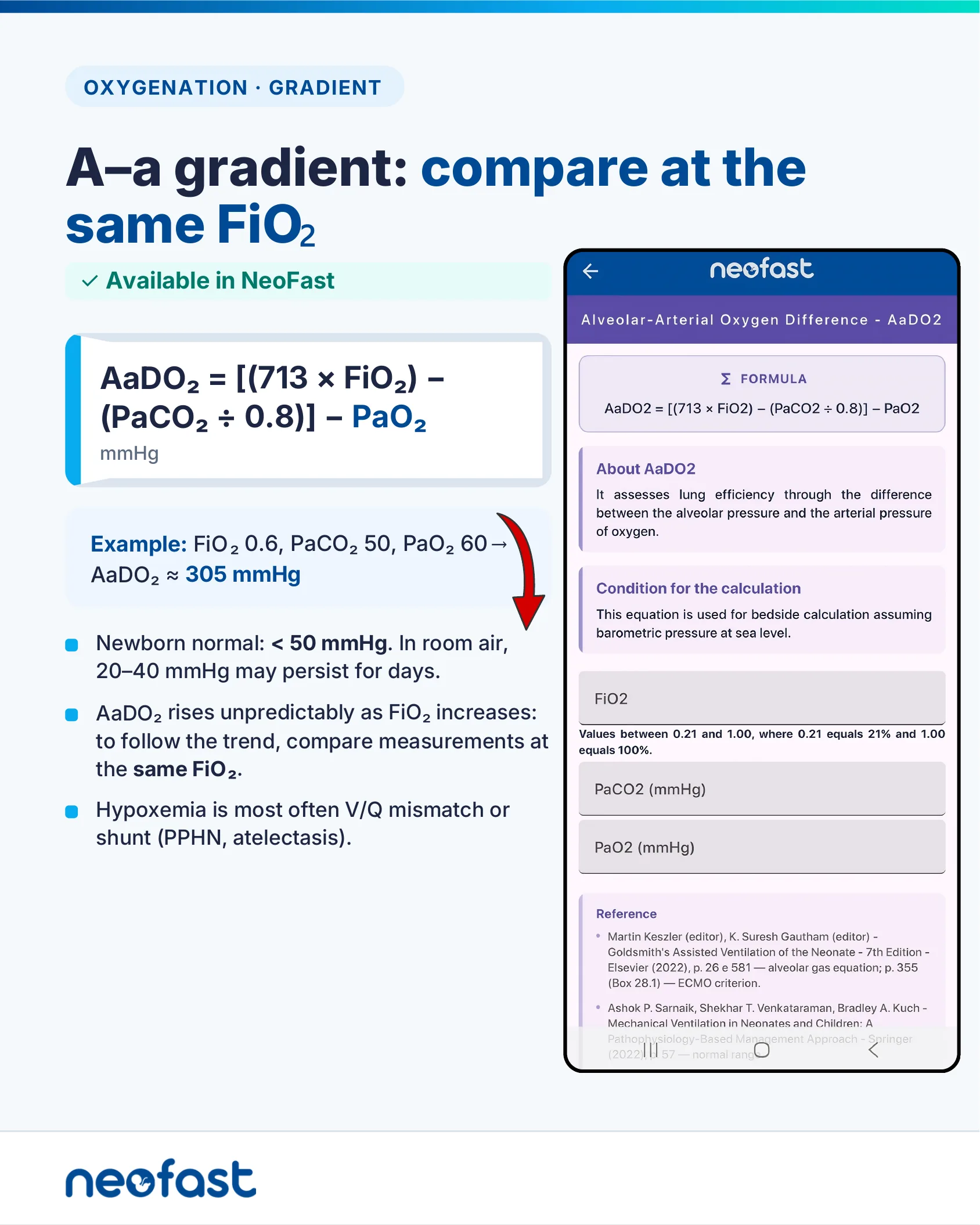 Infographic explaining the alveolar-arterial oxygen gradient formula with an example calculation, newborn normal values, and clinical notes, alongside a mobile app screen for the AaDO2 calculator.