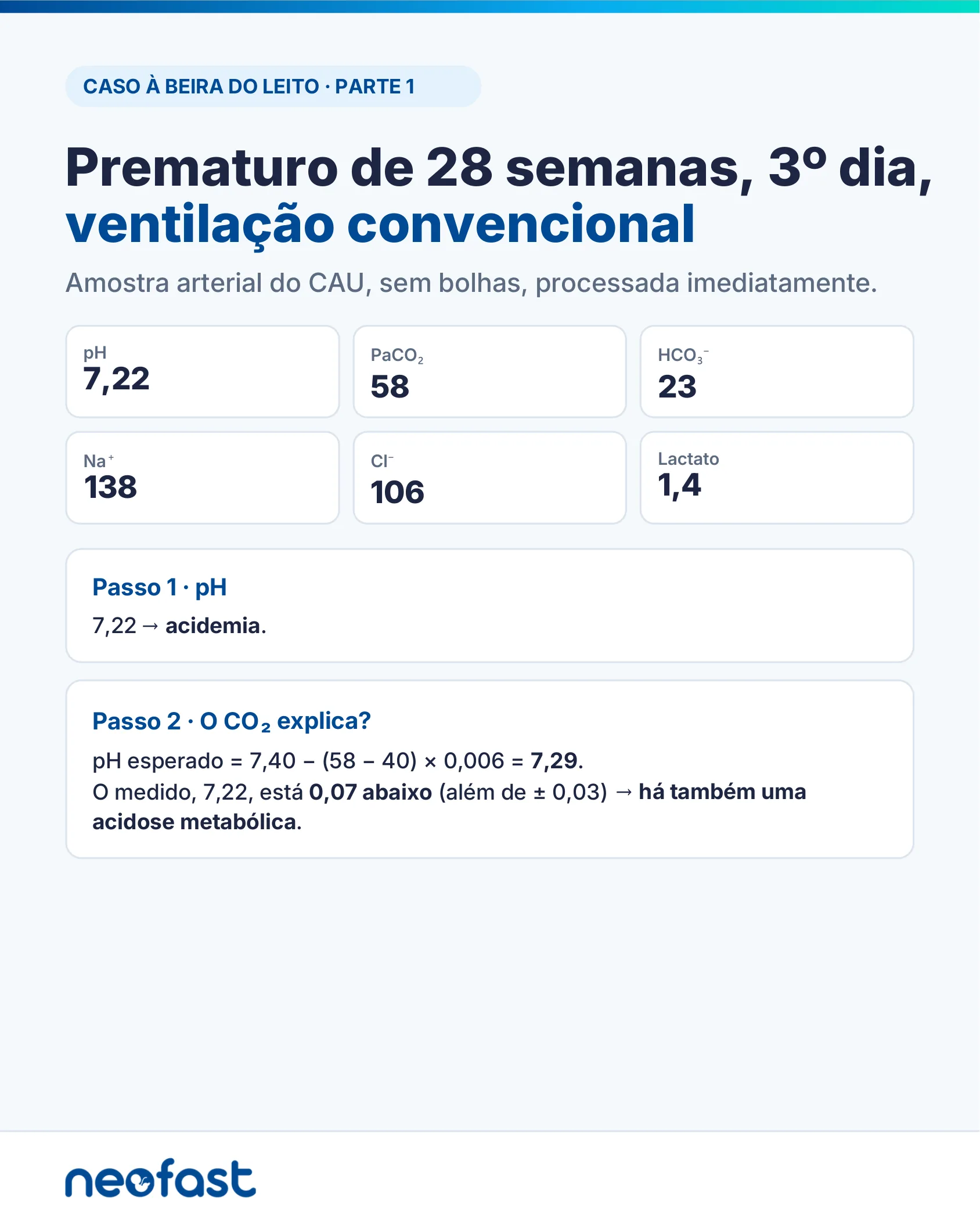 Infográfico de caso clínico de prematuro de 28 semanas com valores de gasometria e eletrólitos, mostrando os dois primeiros passos de interpretação ácido-base.