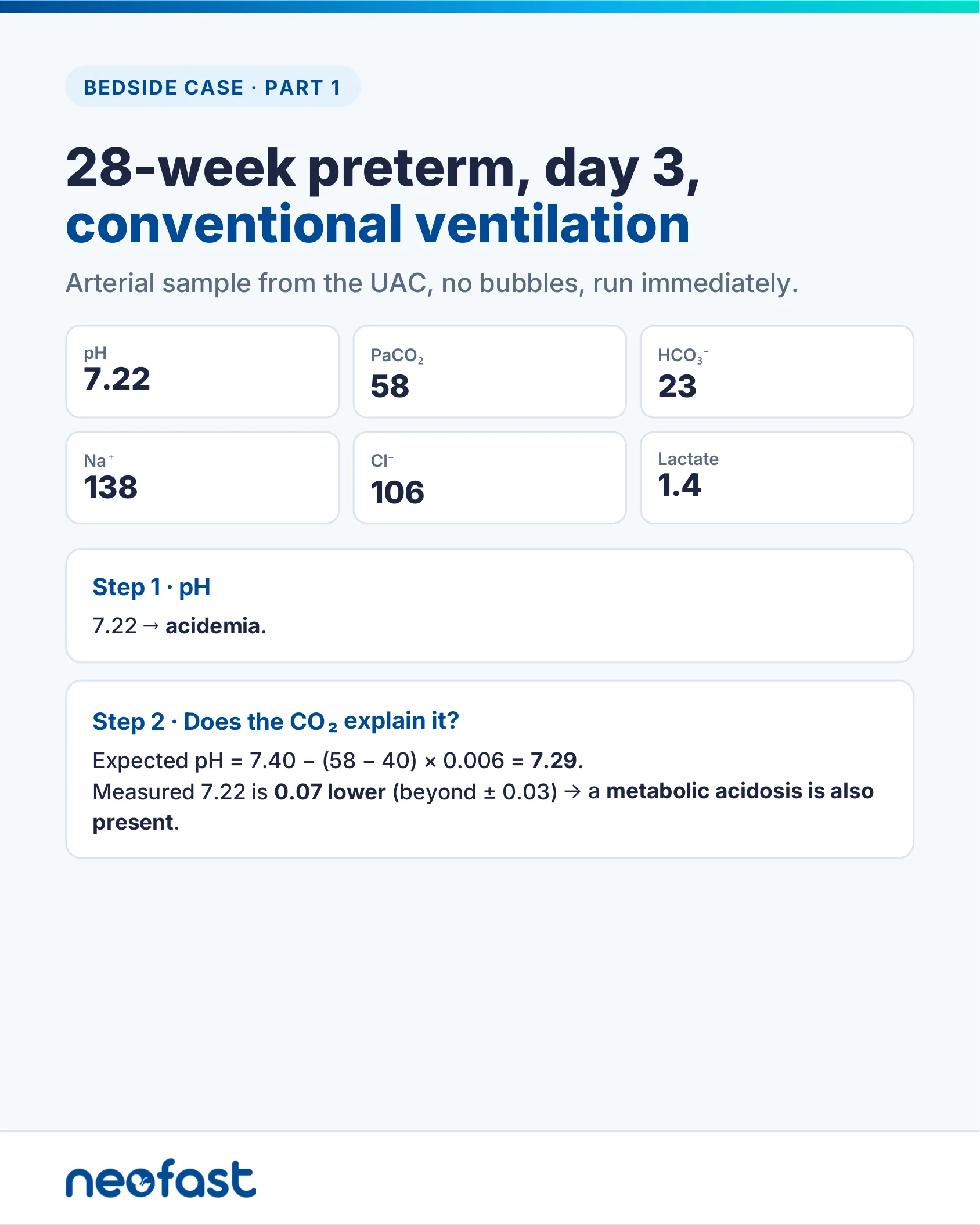 Infographic presenting arterial blood gas values for a 28-week preterm infant with step-by-step interpretation showing pH acidemia and calculation of expected pH versus measured pH to identify a metabolic component.