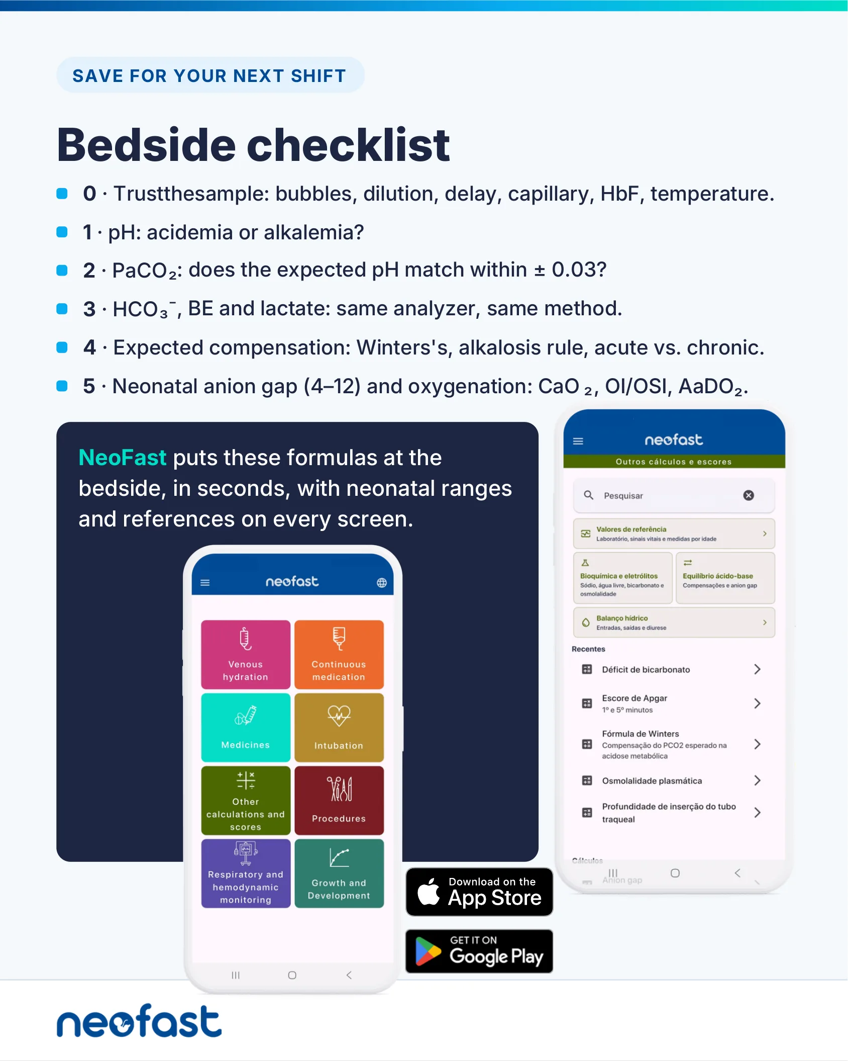 Infographic listing a six-step bedside blood gas checklist alongside two mobile app screenshots showing the NeoFast app's home menu and a list of acid-base and other calculators, plus App Store and Google Play download badges.